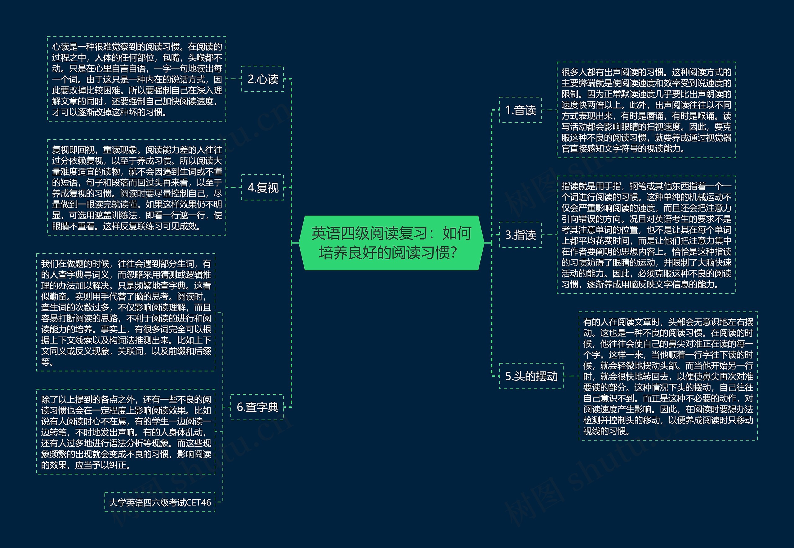 英语四级阅读复习：如何培养良好的阅读习惯？思维导图