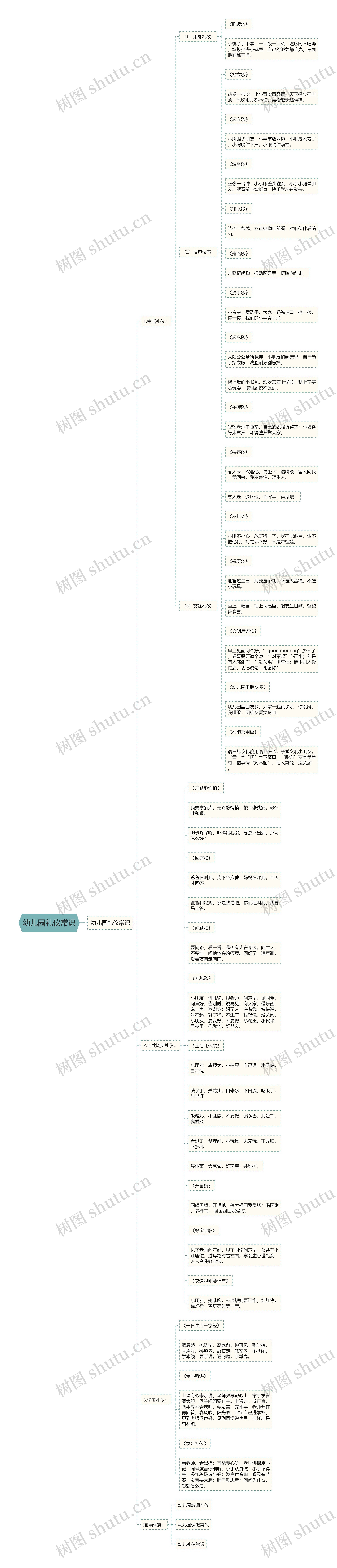 幼儿园礼仪常识思维导图