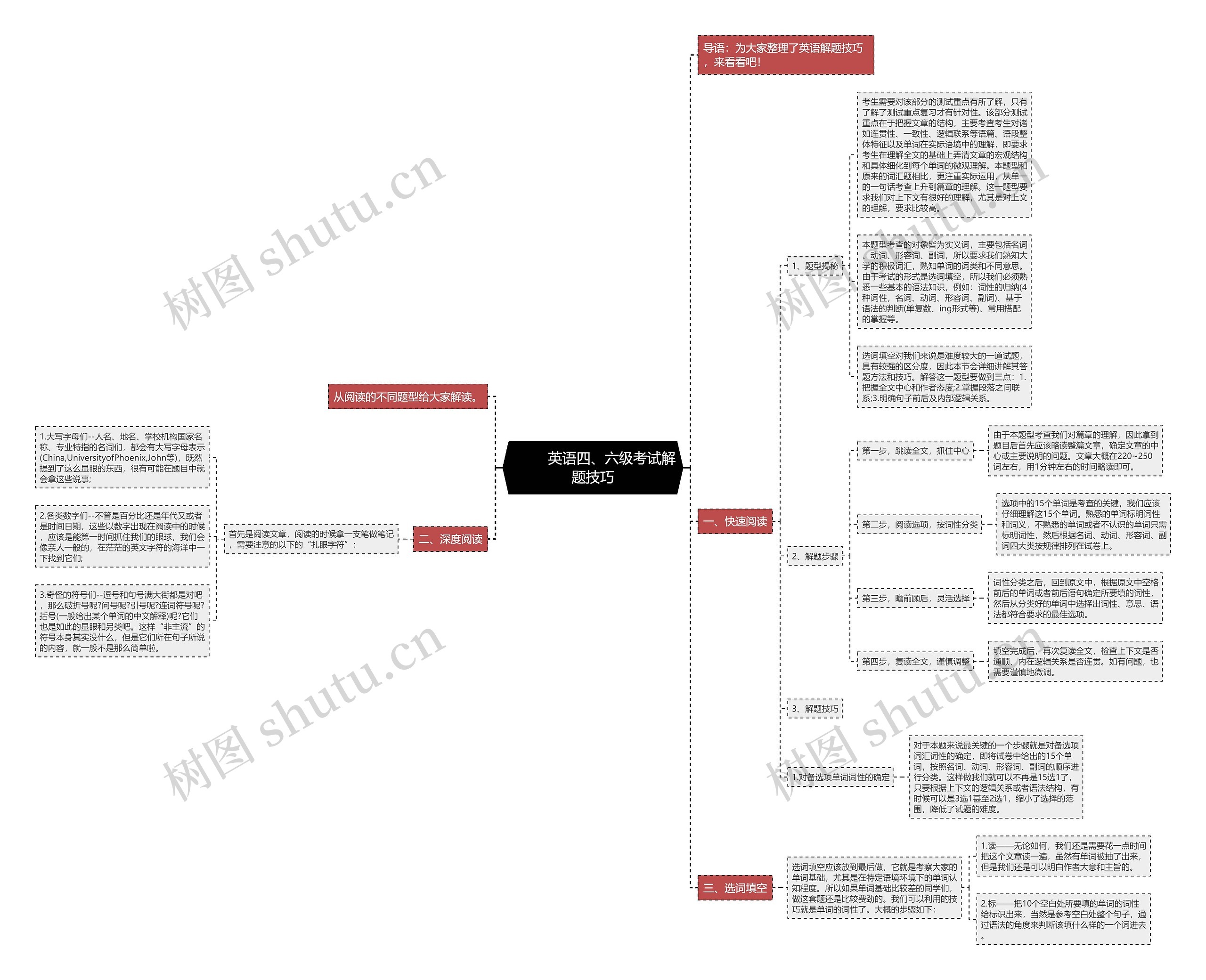         	英语四、六级考试解题技巧思维导图