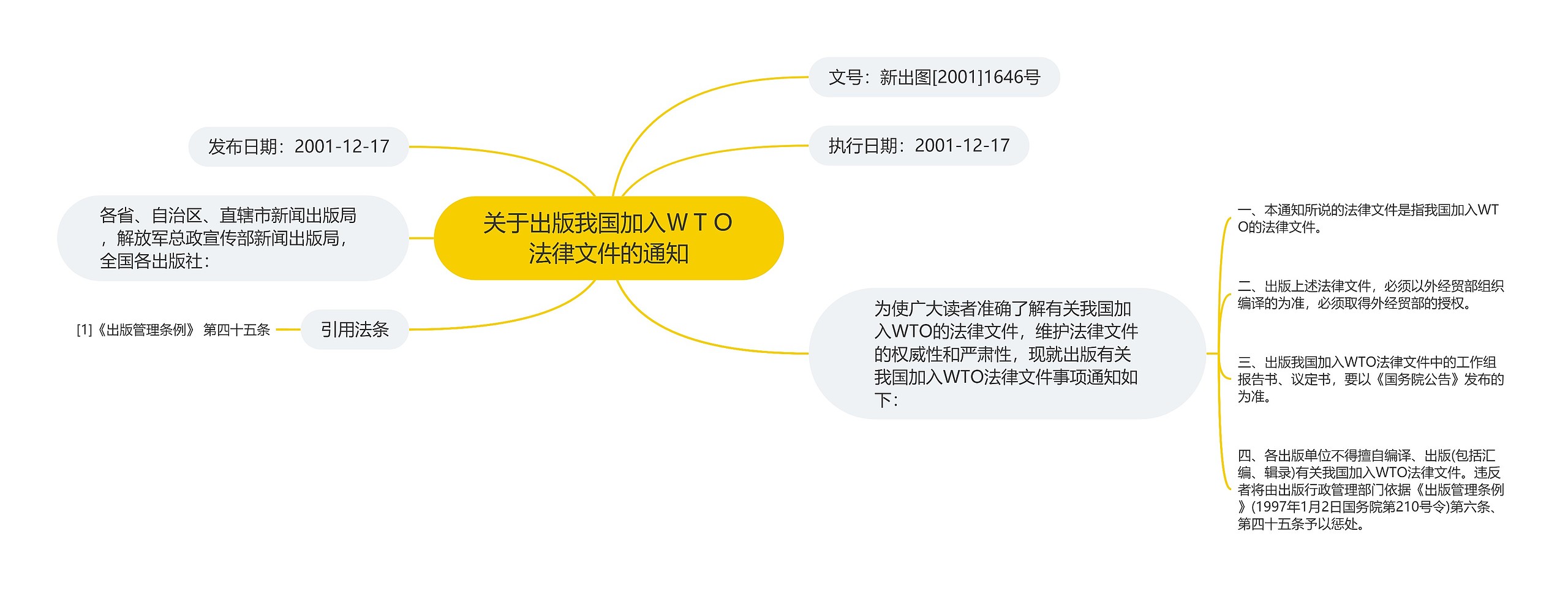 关于出版我国加入ＷＴＯ法律文件的通知思维导图