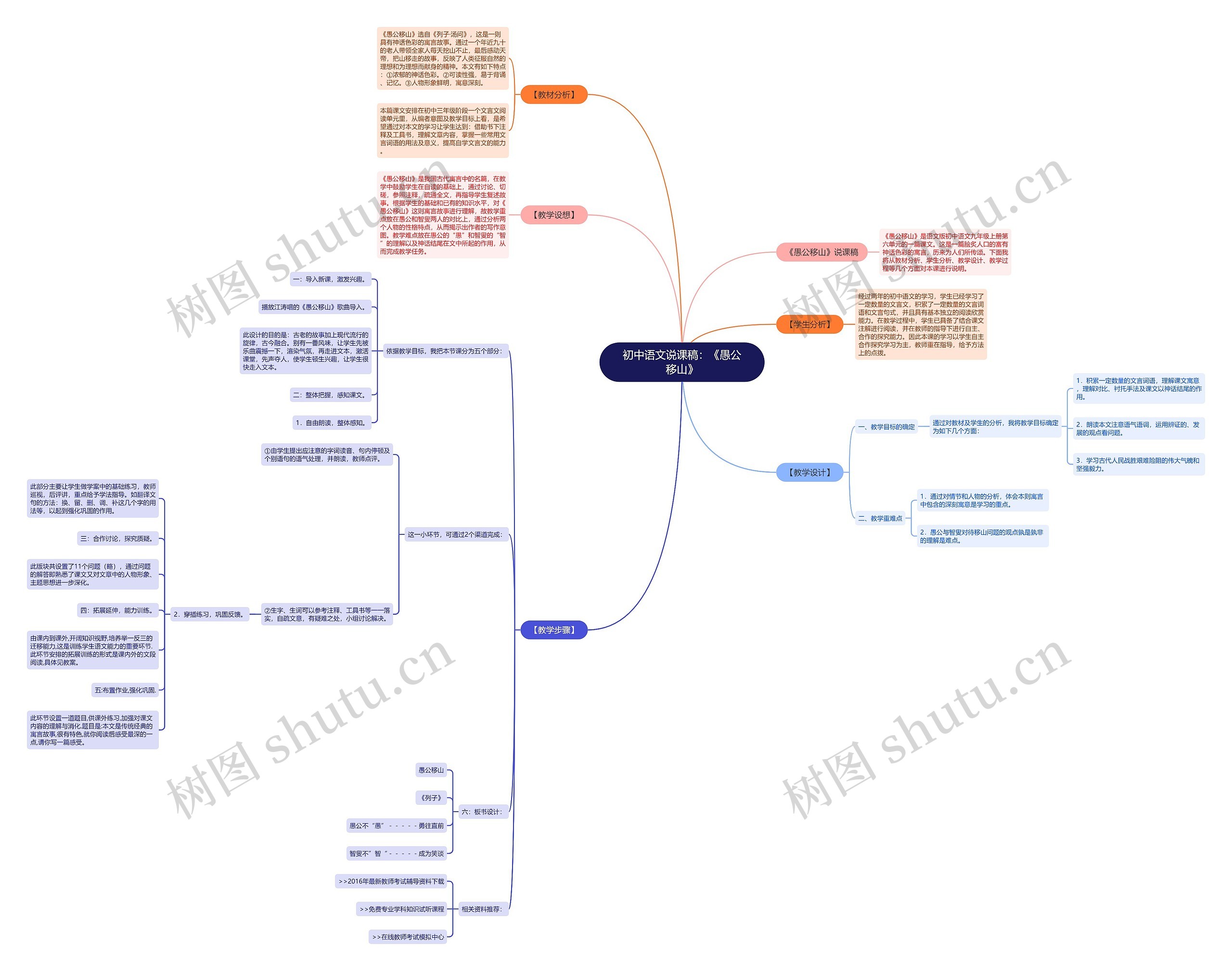 初中语文说课稿：《愚公移山》思维导图