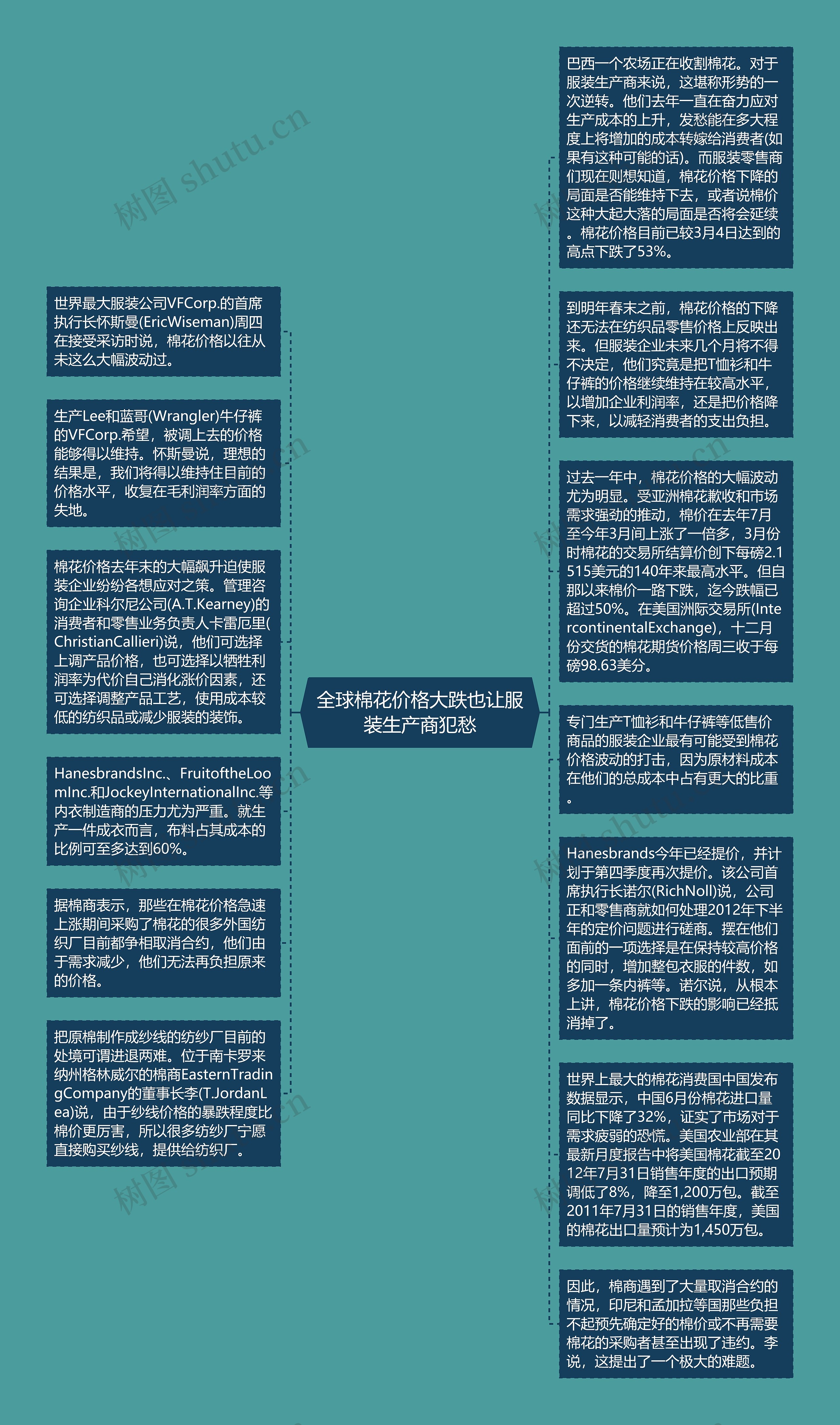 全球棉花价格大跌也让服装生产商犯愁思维导图