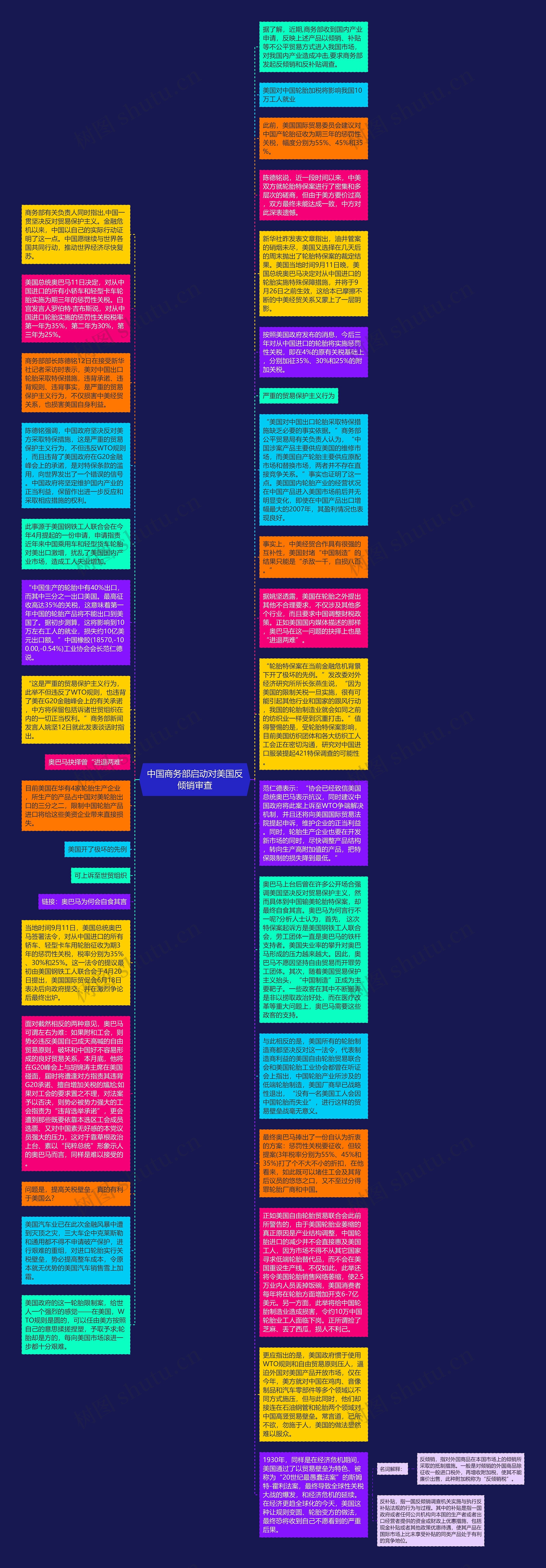 中国商务部启动对美国反倾销审查思维导图