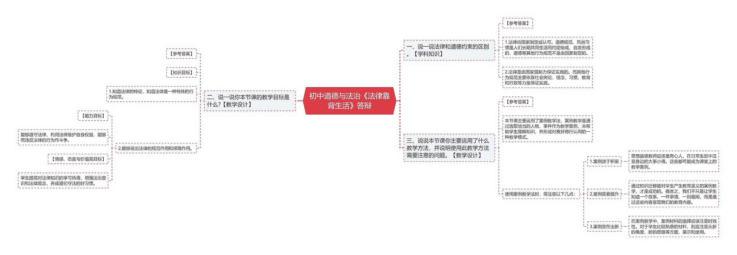 初中道德与法治《法律靠背生活》答辩思维导图