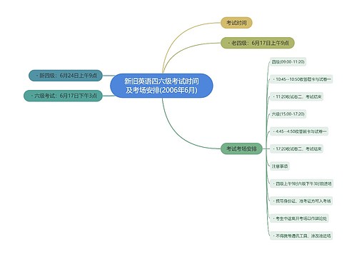 新旧英语四六级考试时间及考场安排(2006年6月)