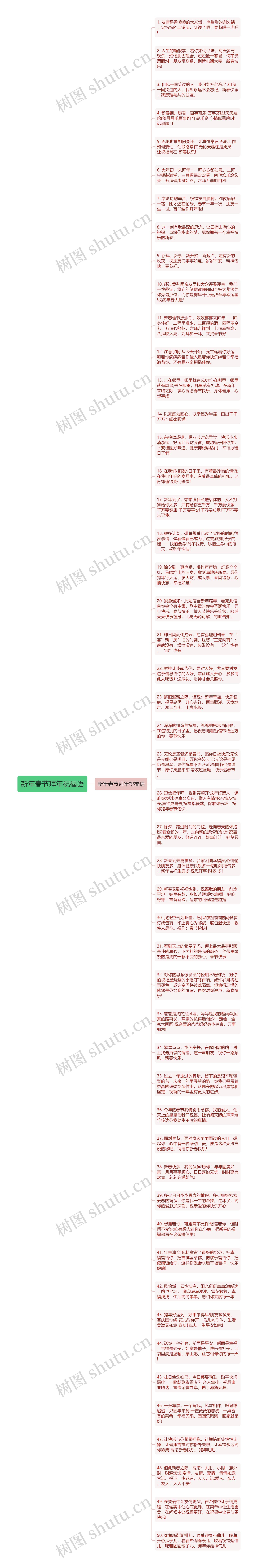 新年春节拜年祝福语思维导图