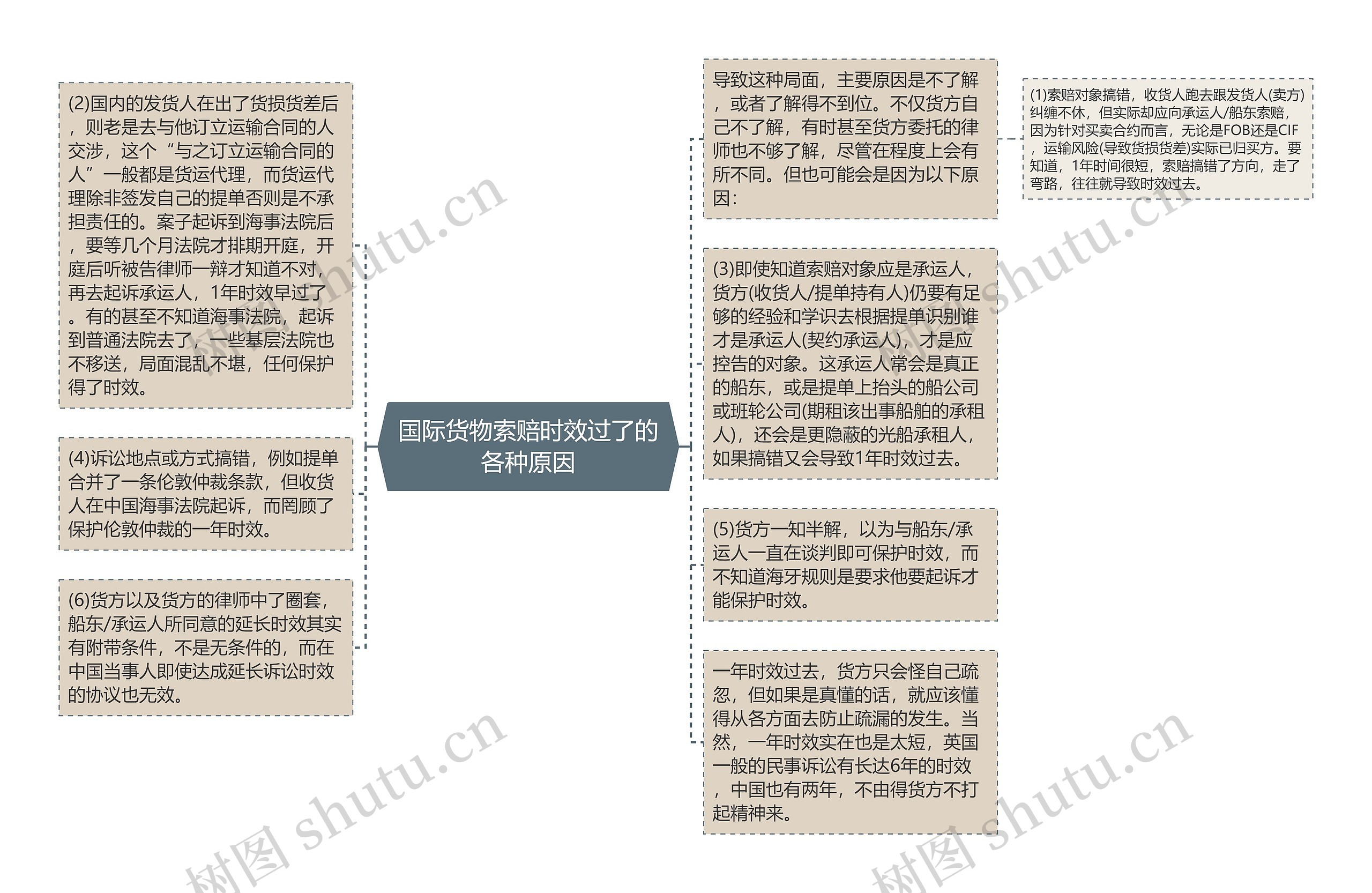 国际货物索赔时效过了的各种原因