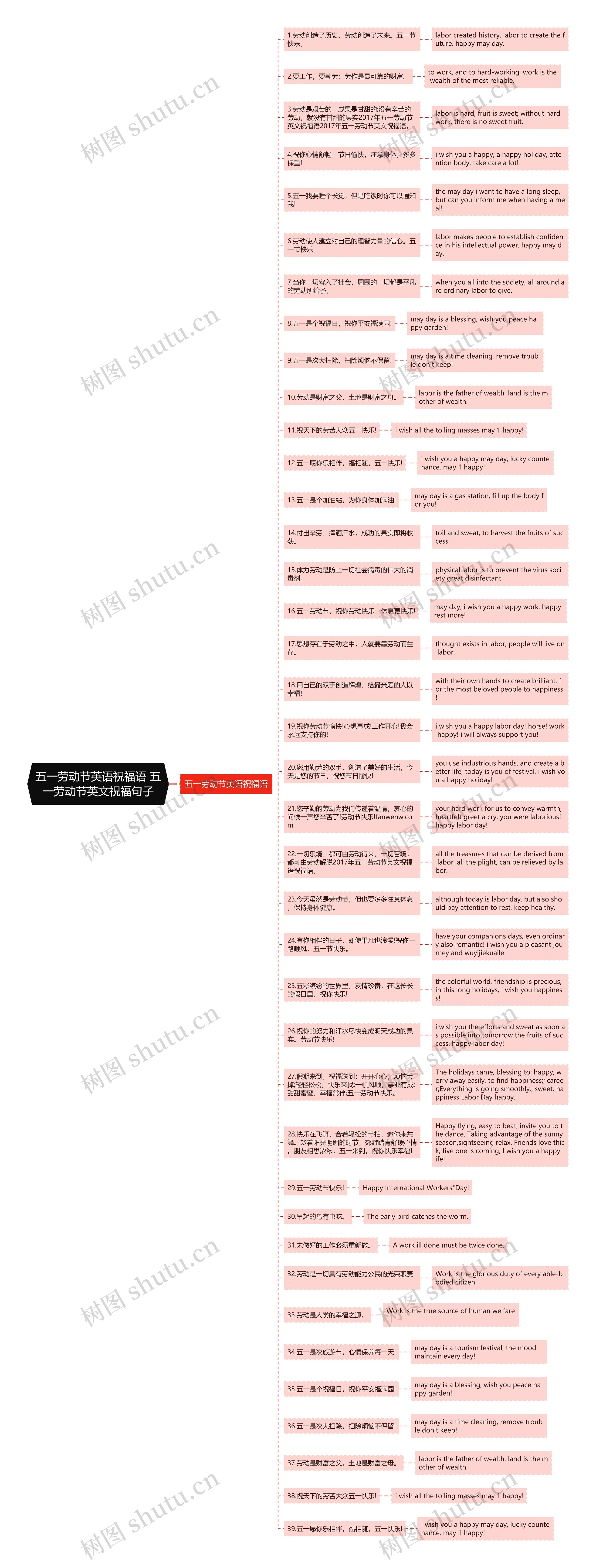 五一劳动节英语祝福语 五一劳动节英文祝福句子思维导图