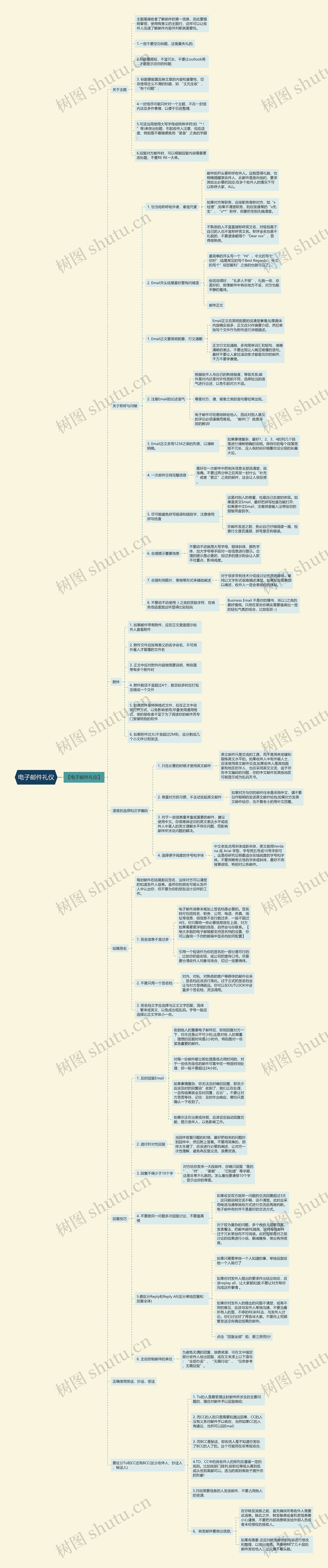 电子邮件礼仪思维导图