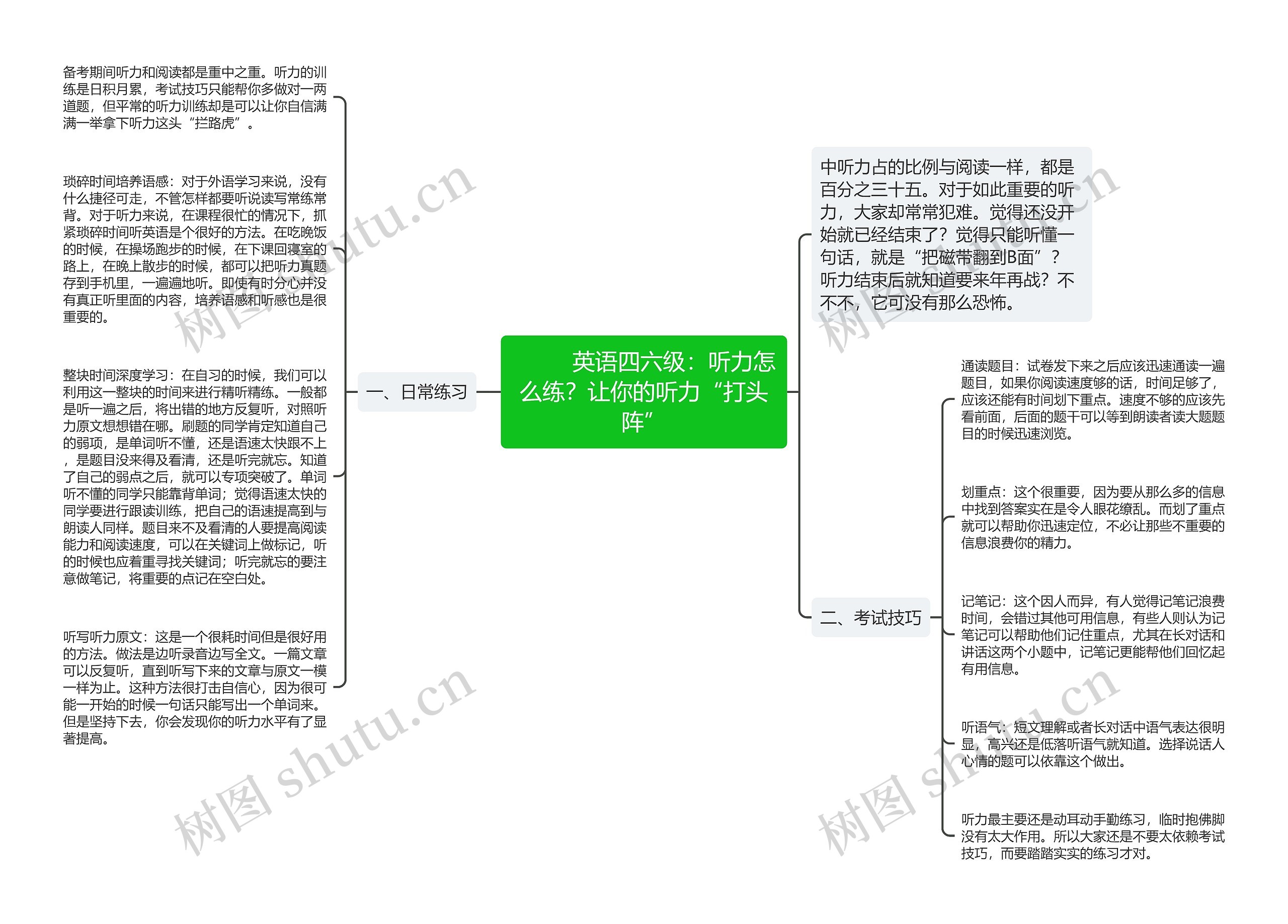         	英语四六级：听力怎么练？让你的听力“打头阵”思维导图