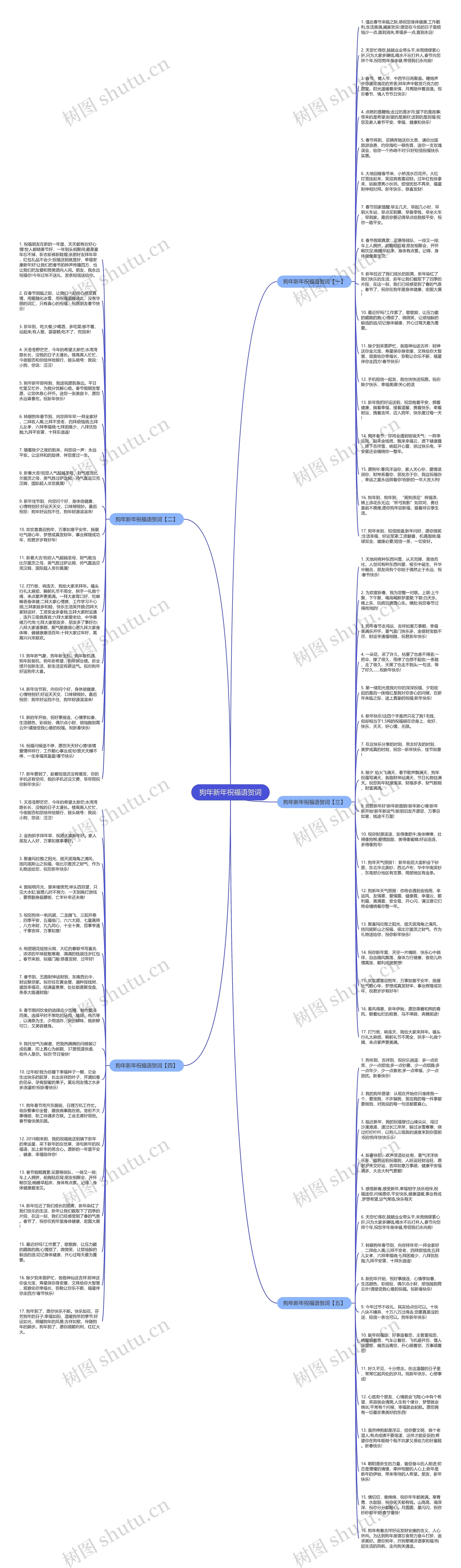 狗年新年祝福语贺词思维导图