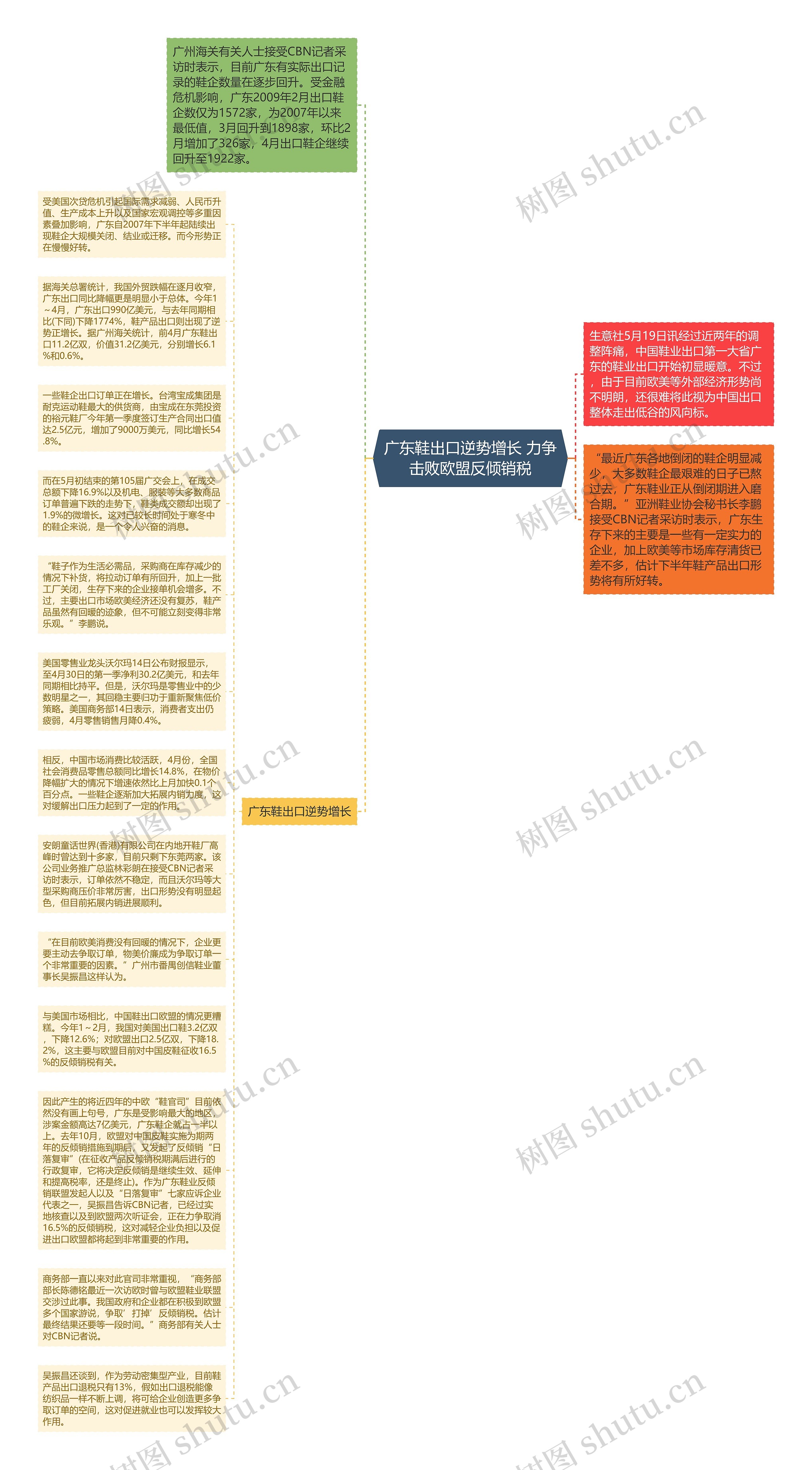 广东鞋出口逆势增长 力争击败欧盟反倾销税思维导图