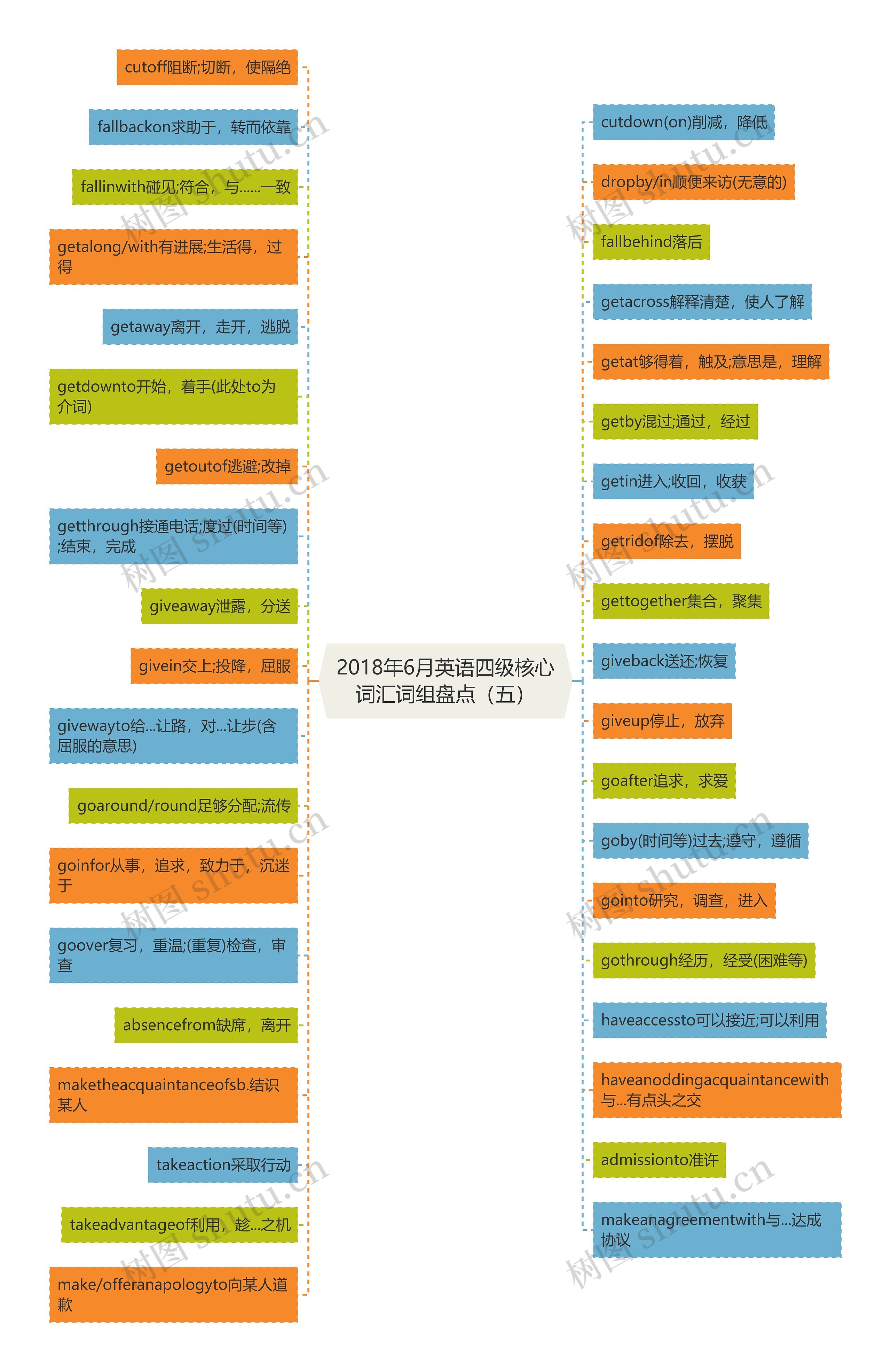 2018年6月英语四级核心词汇词组盘点（五）思维导图