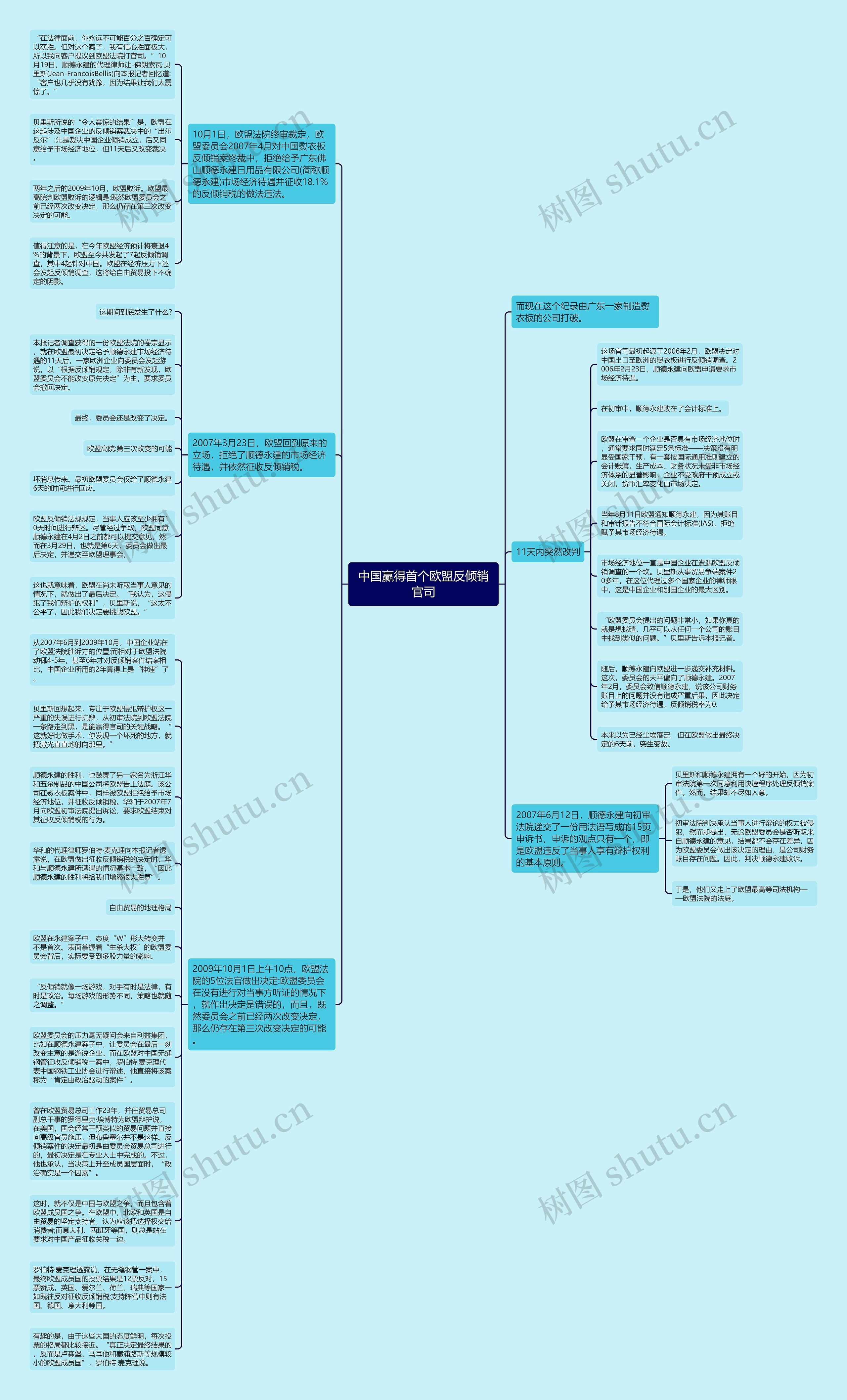 中国赢得首个欧盟反倾销官司思维导图