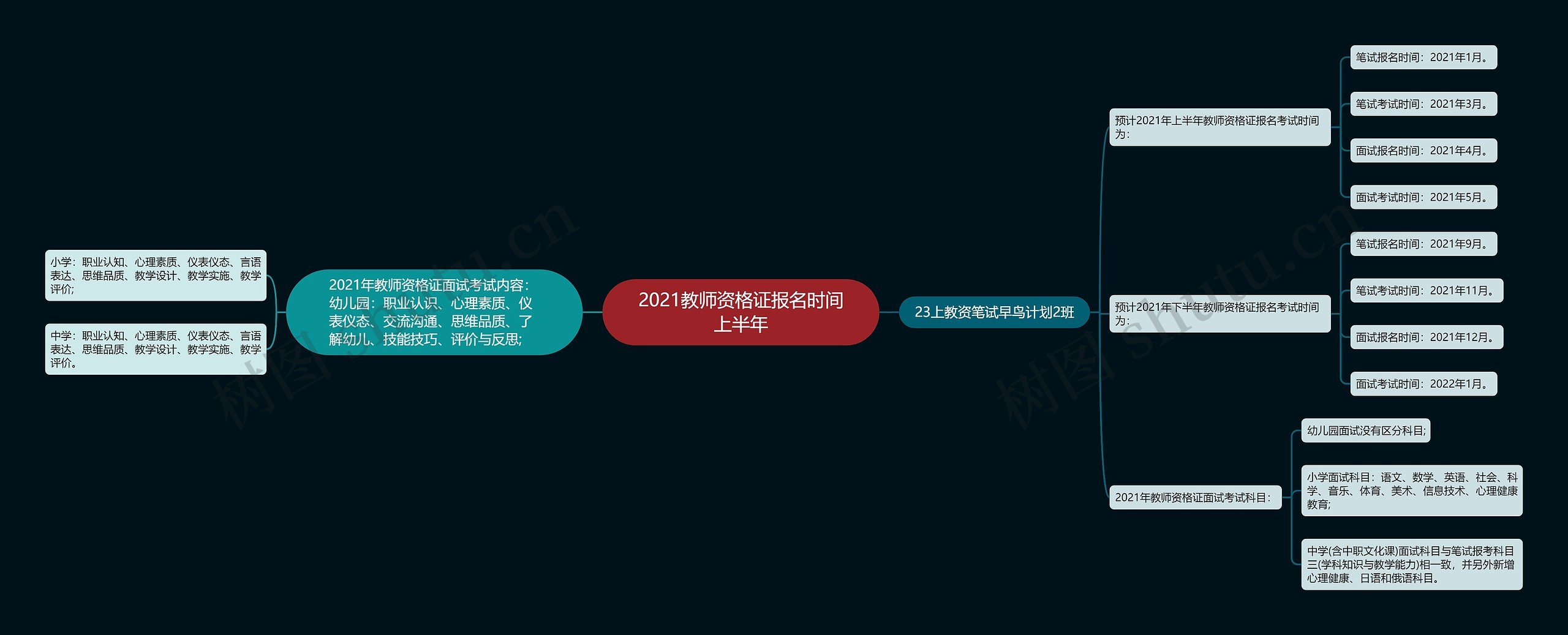 2021教师资格证报名时间上半年思维导图