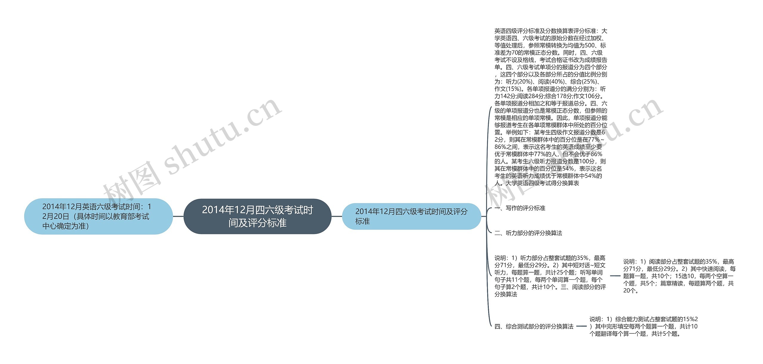 2014年12月四六级考试时间及评分标准思维导图