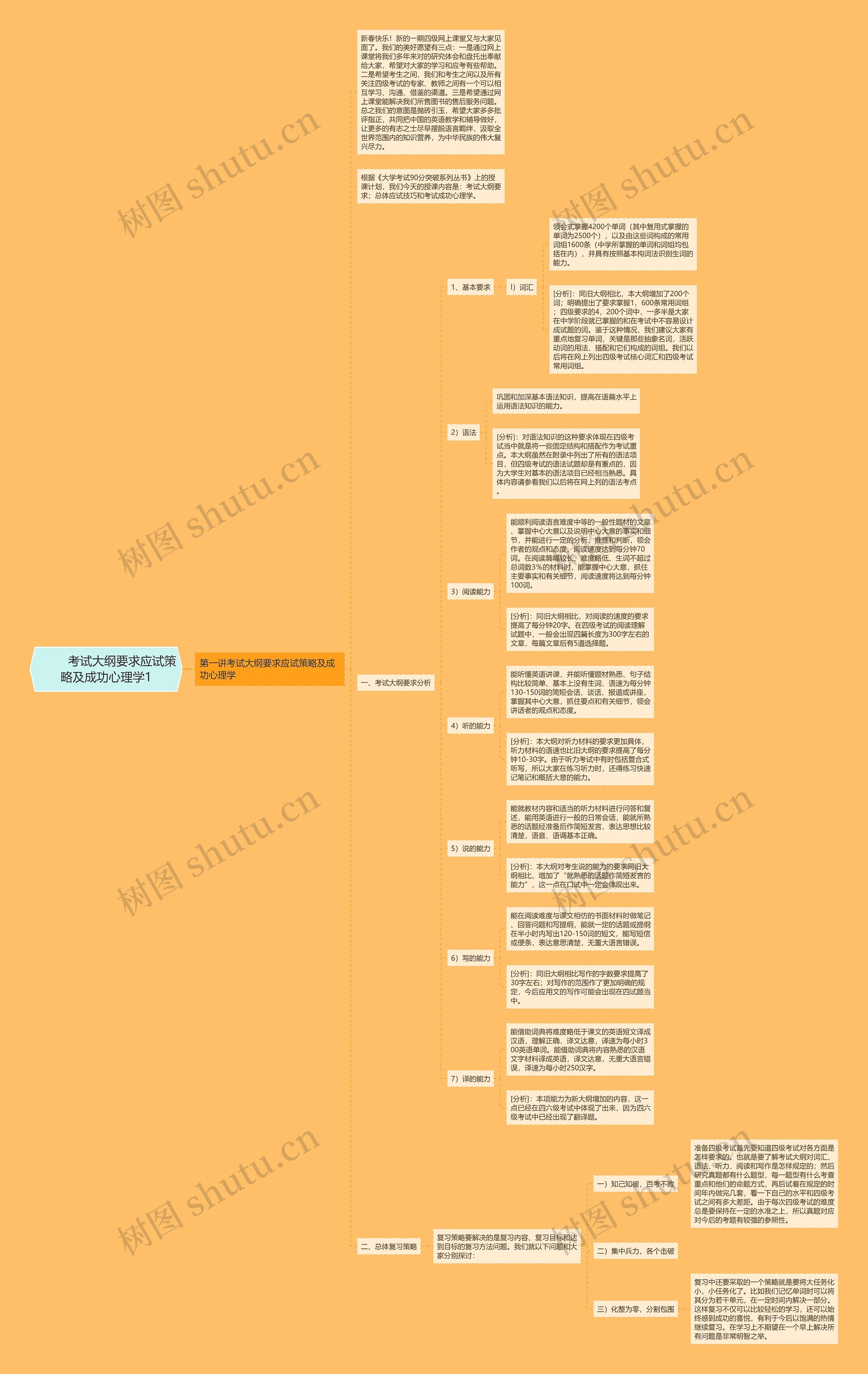         	考试大纲要求应试策略及成功心理学1思维导图
