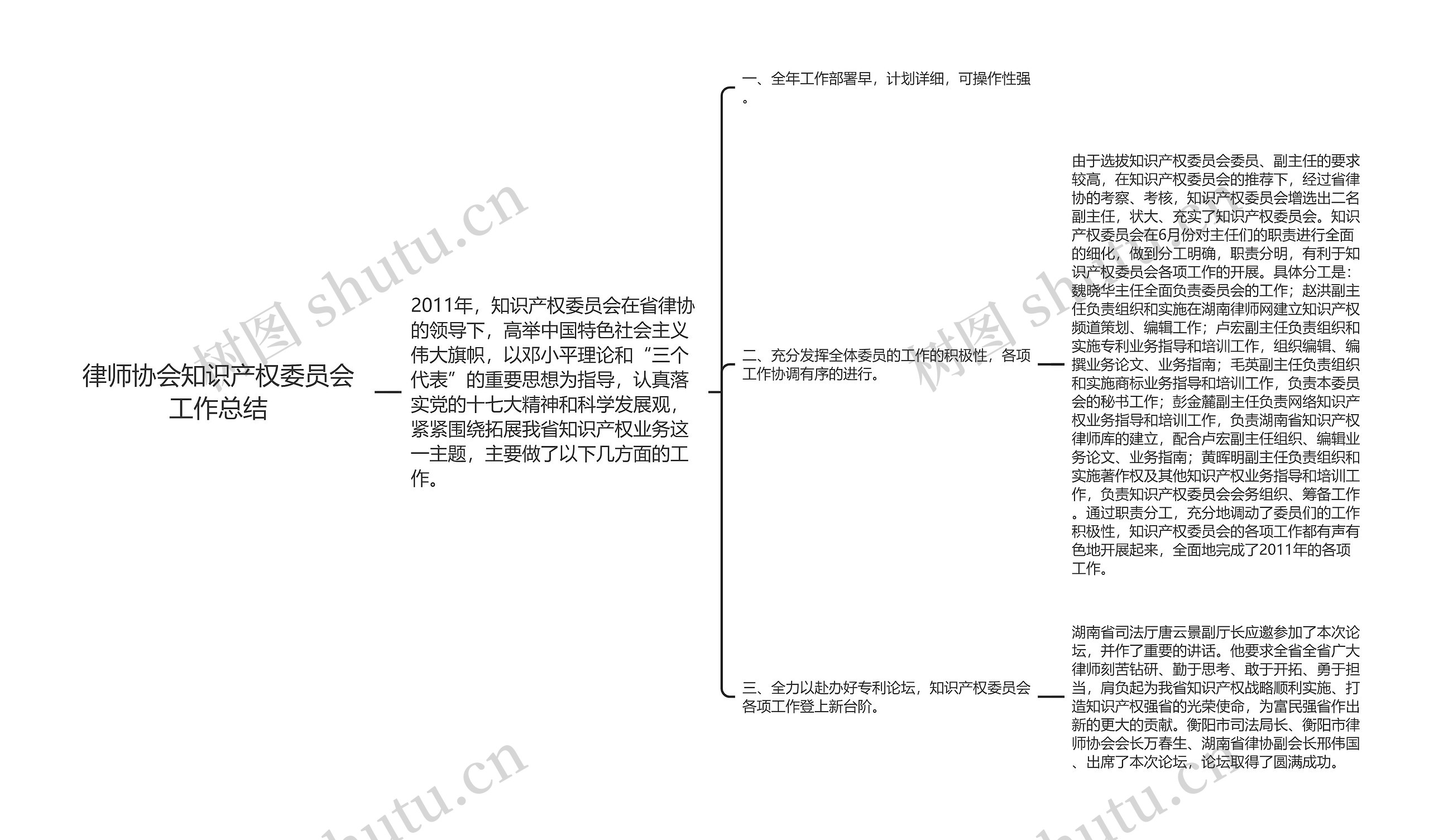 律师协会知识产权委员会工作总结思维导图