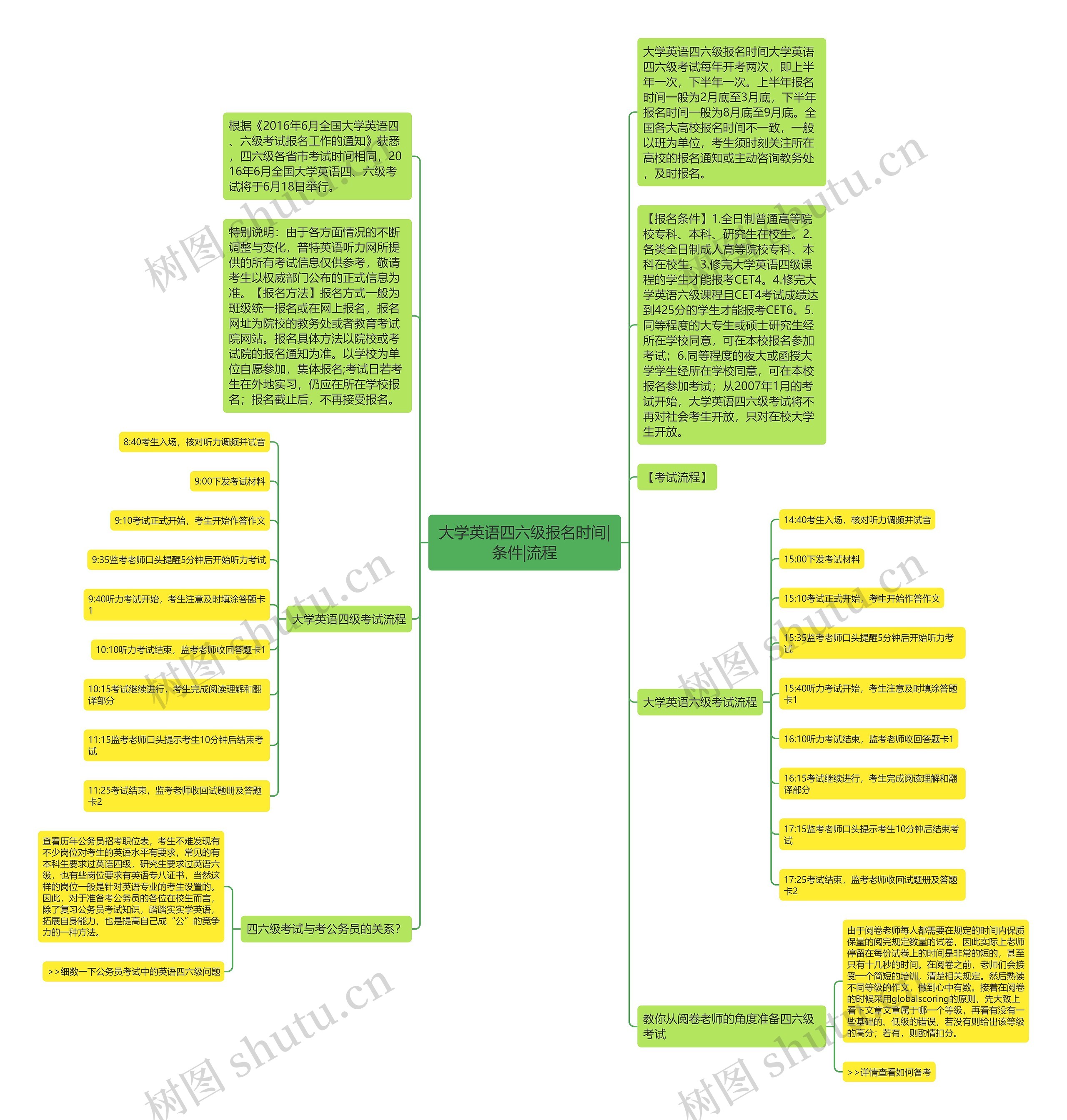 大学英语四六级报名时间|条件|流程思维导图