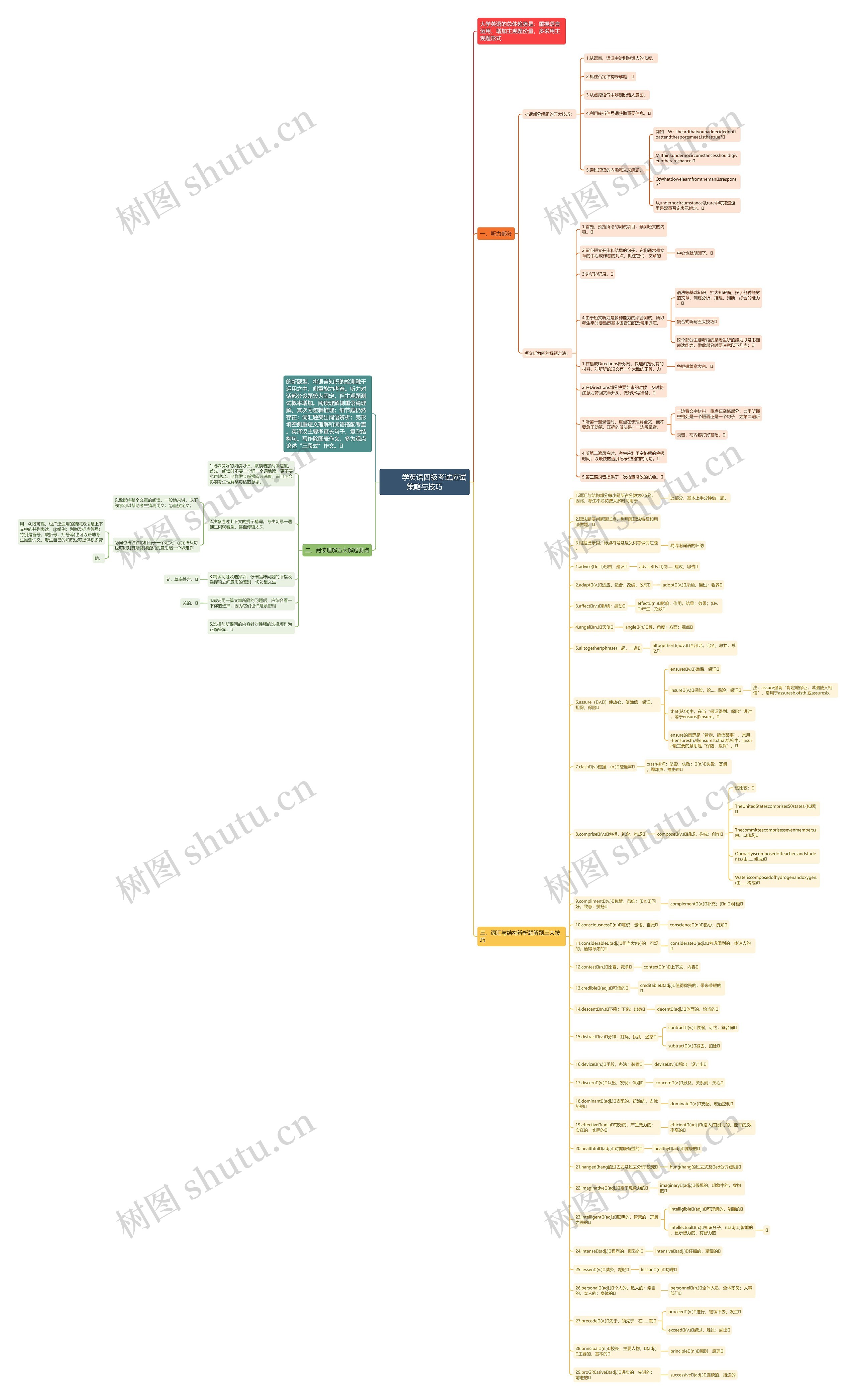         	学英语四级考试应试策略与技巧思维导图