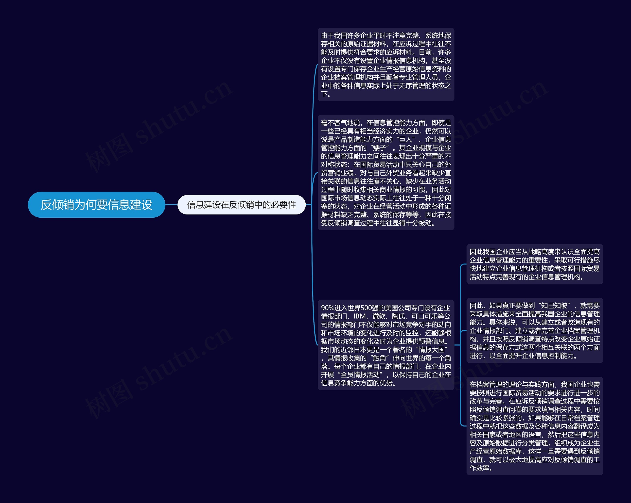 反倾销为何要信息建设思维导图