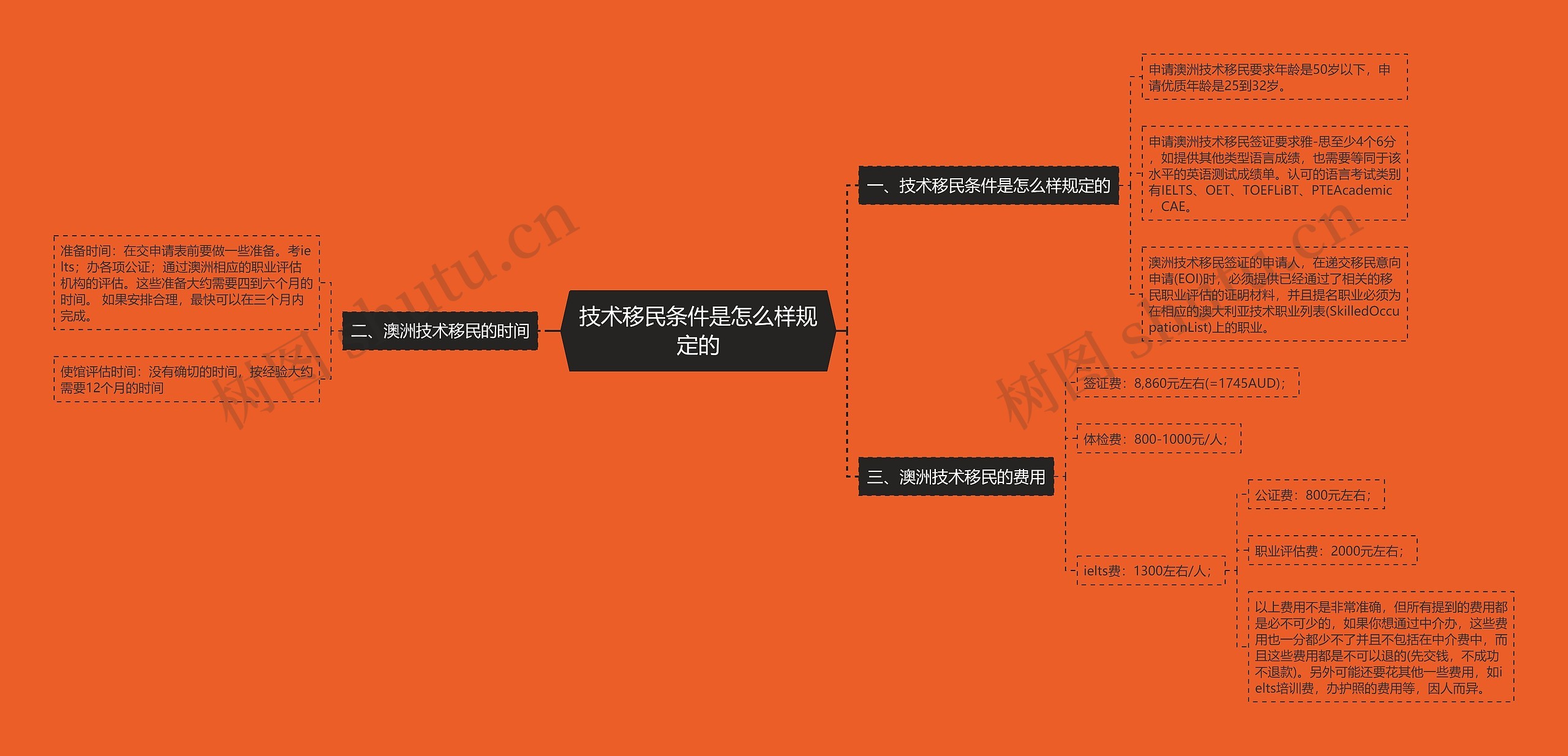 技术移民条件是怎么样规定的思维导图