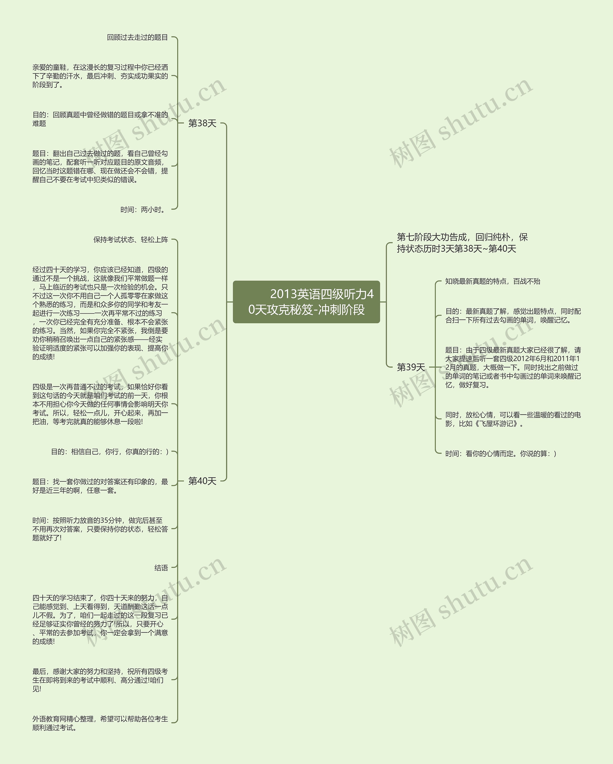         	2013英语四级听力40天攻克秘笈-冲刺阶段思维导图