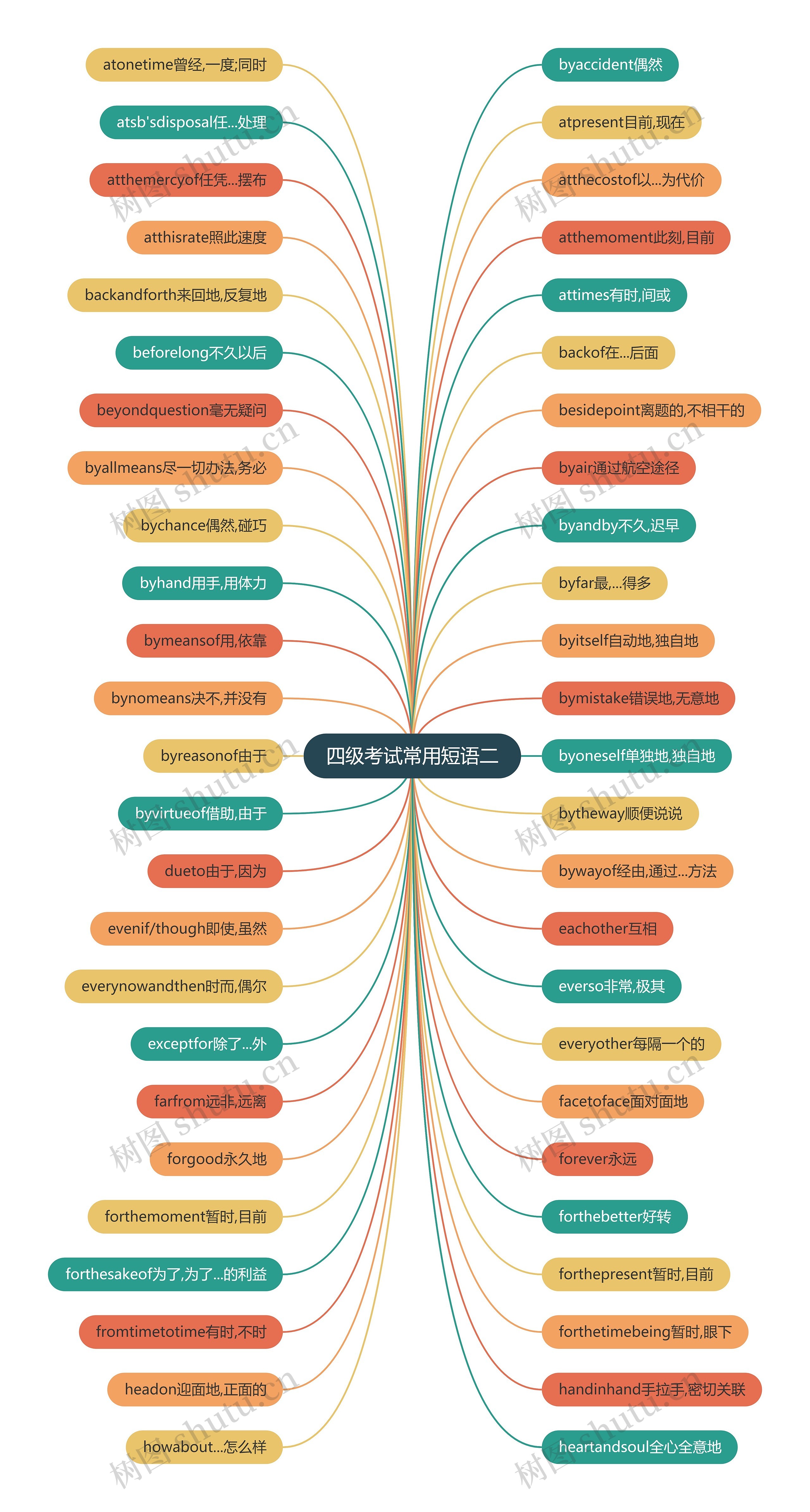 四级考试常用短语二思维导图