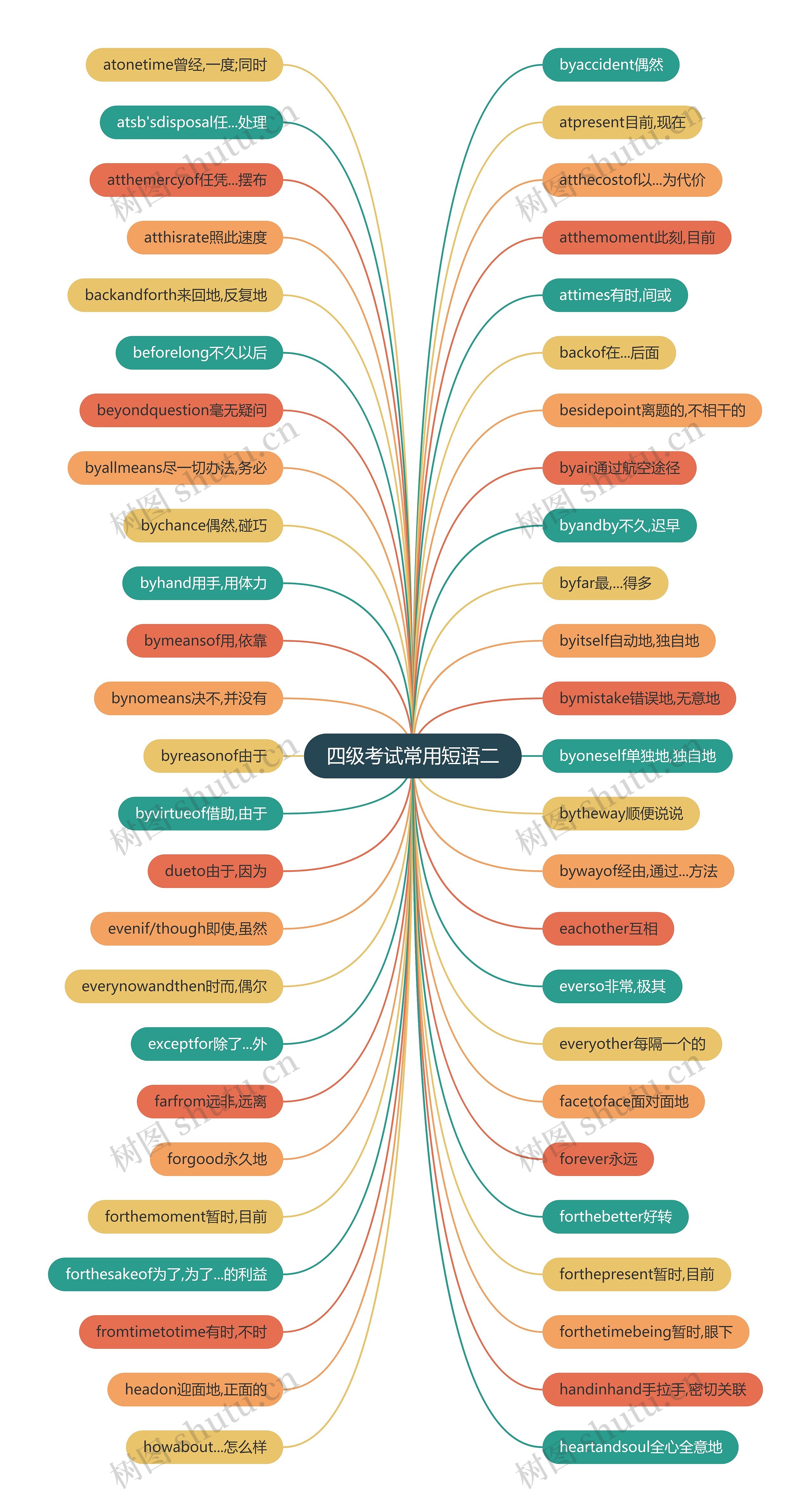四级考试常用短语二 四级考试常用短语二