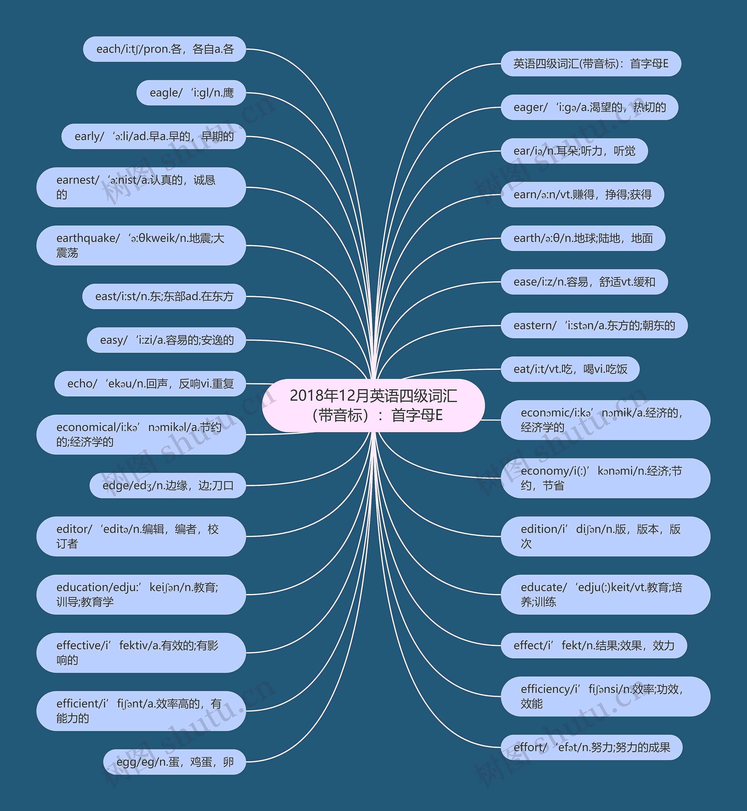 2018年12月英语四级词汇（带音标）：首字母E思维导图