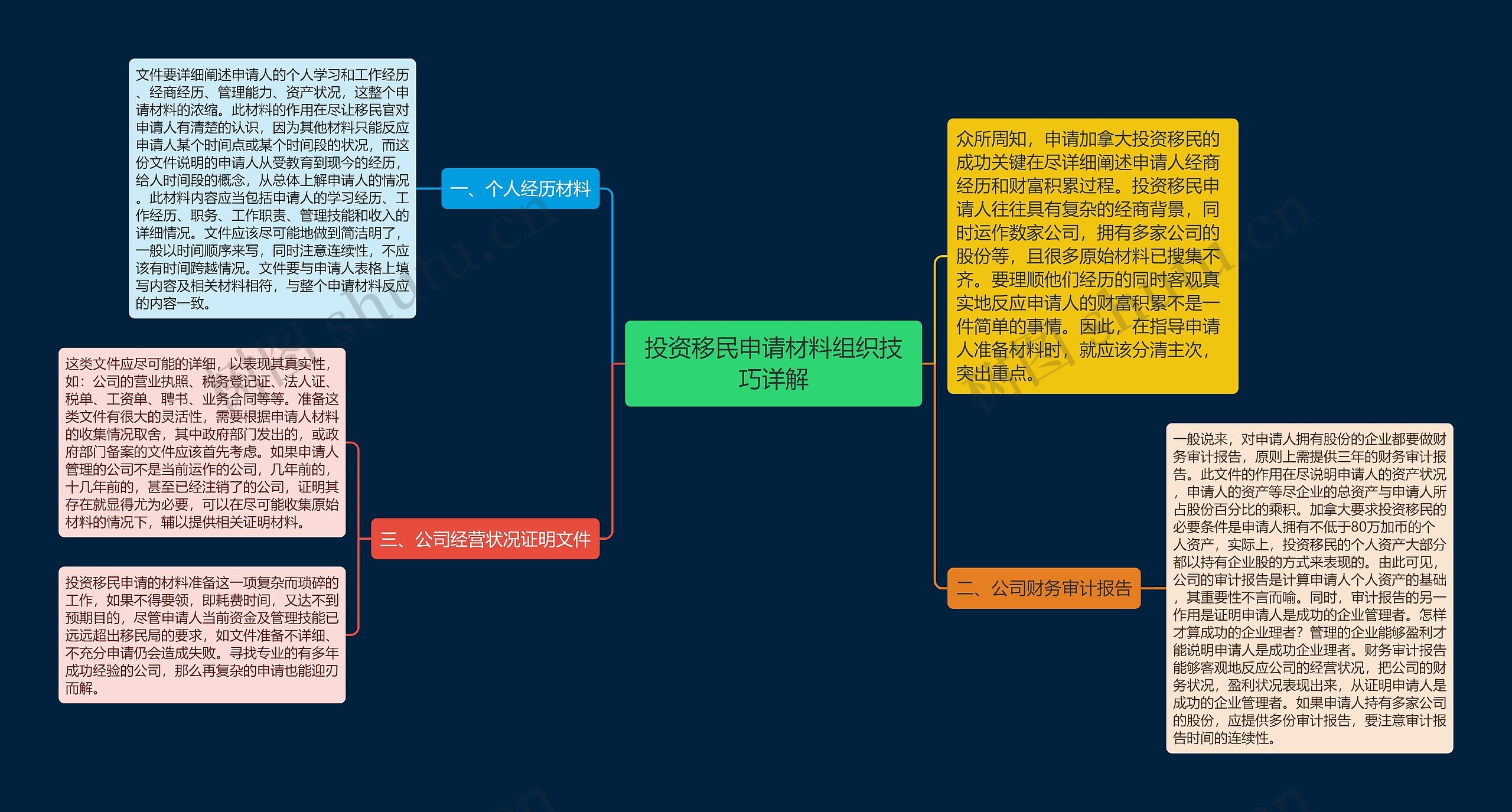 投资移民申请材料组织技巧详解思维导图