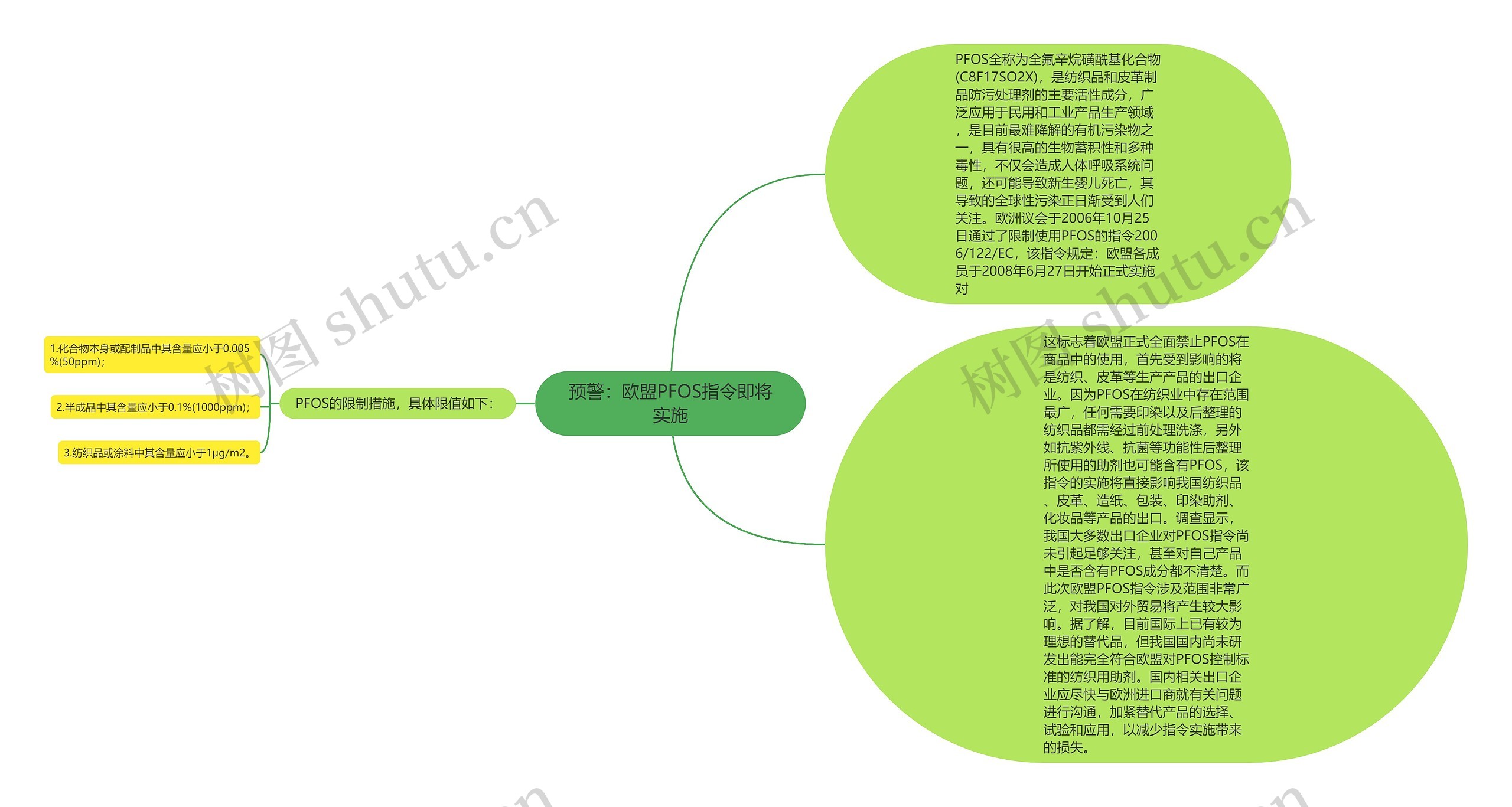 预警：欧盟PFOS指令即将实施思维导图