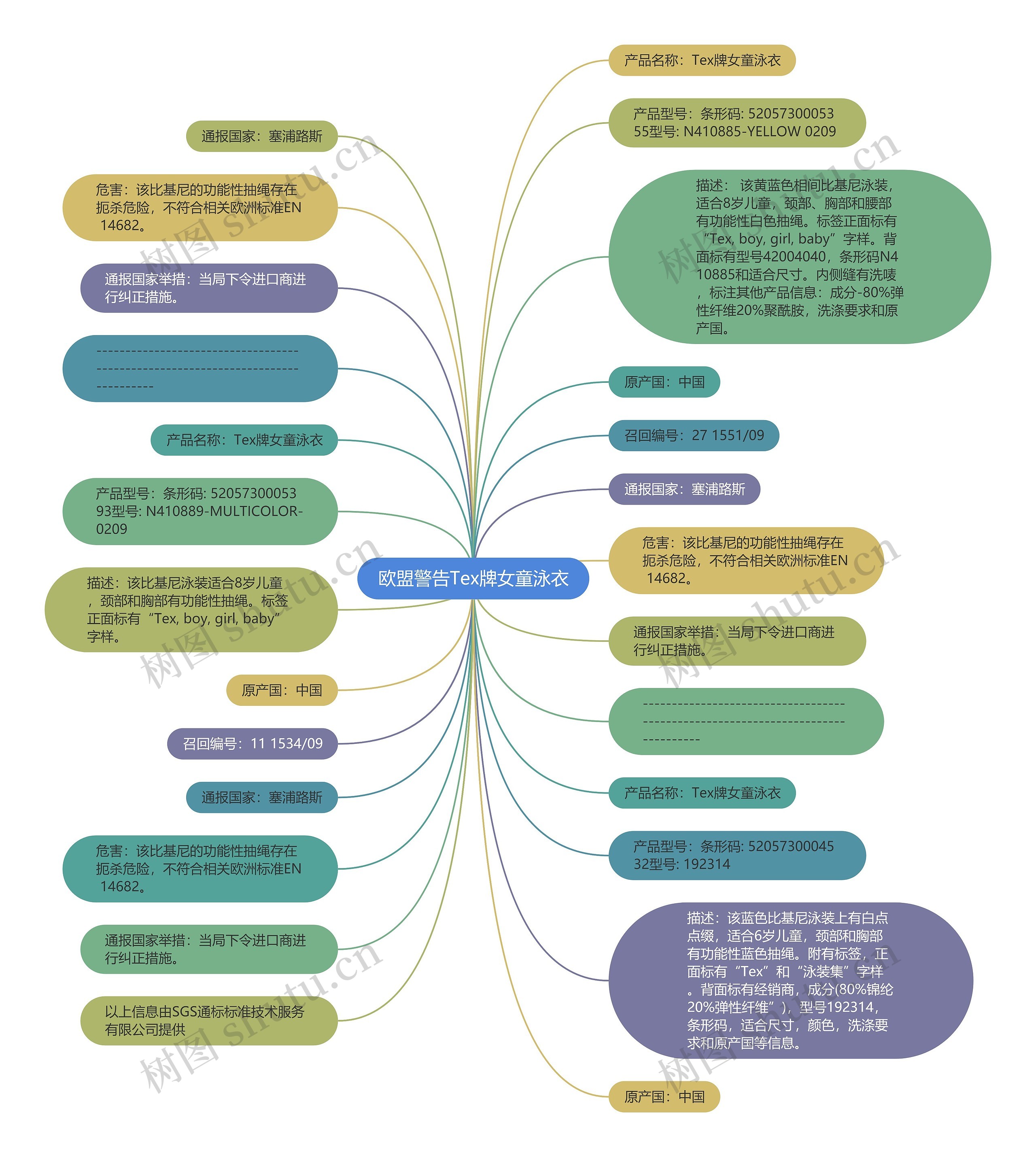 欧盟警告Tex牌女童泳衣思维导图