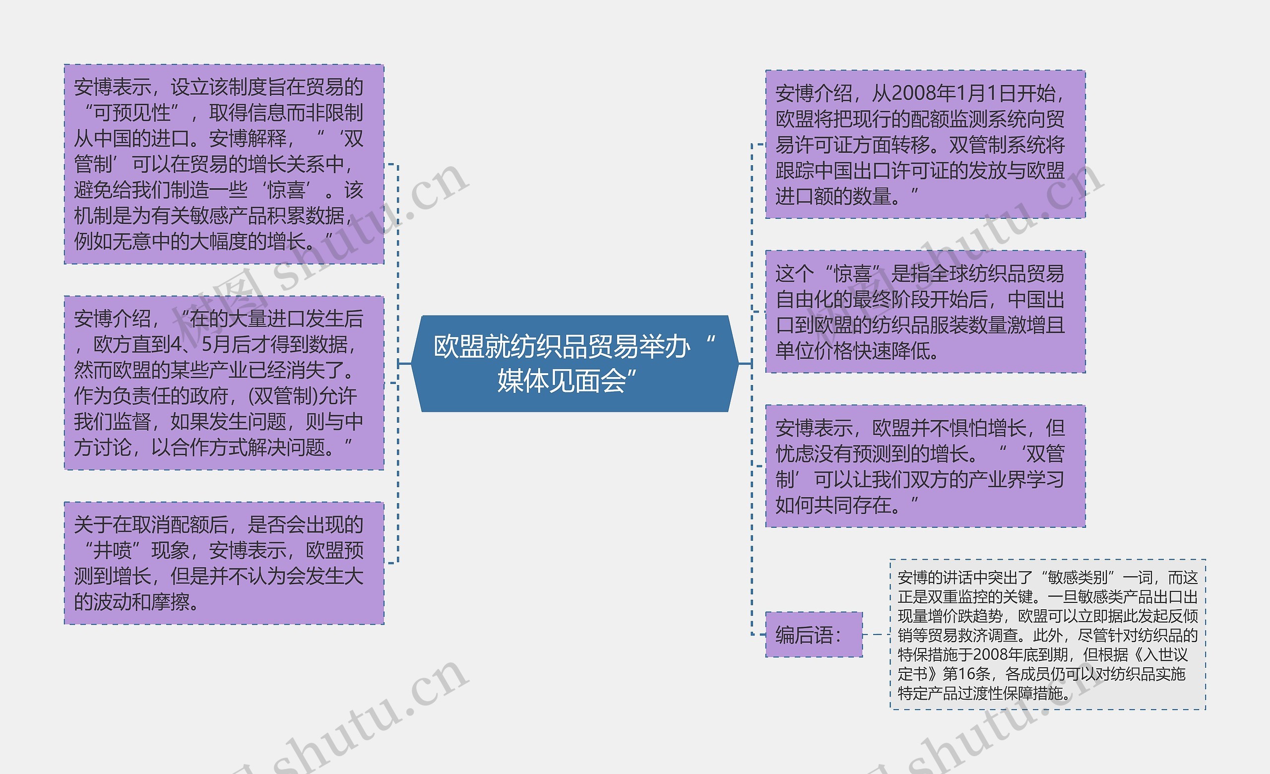 欧盟就纺织品贸易举办“媒体见面会”思维导图