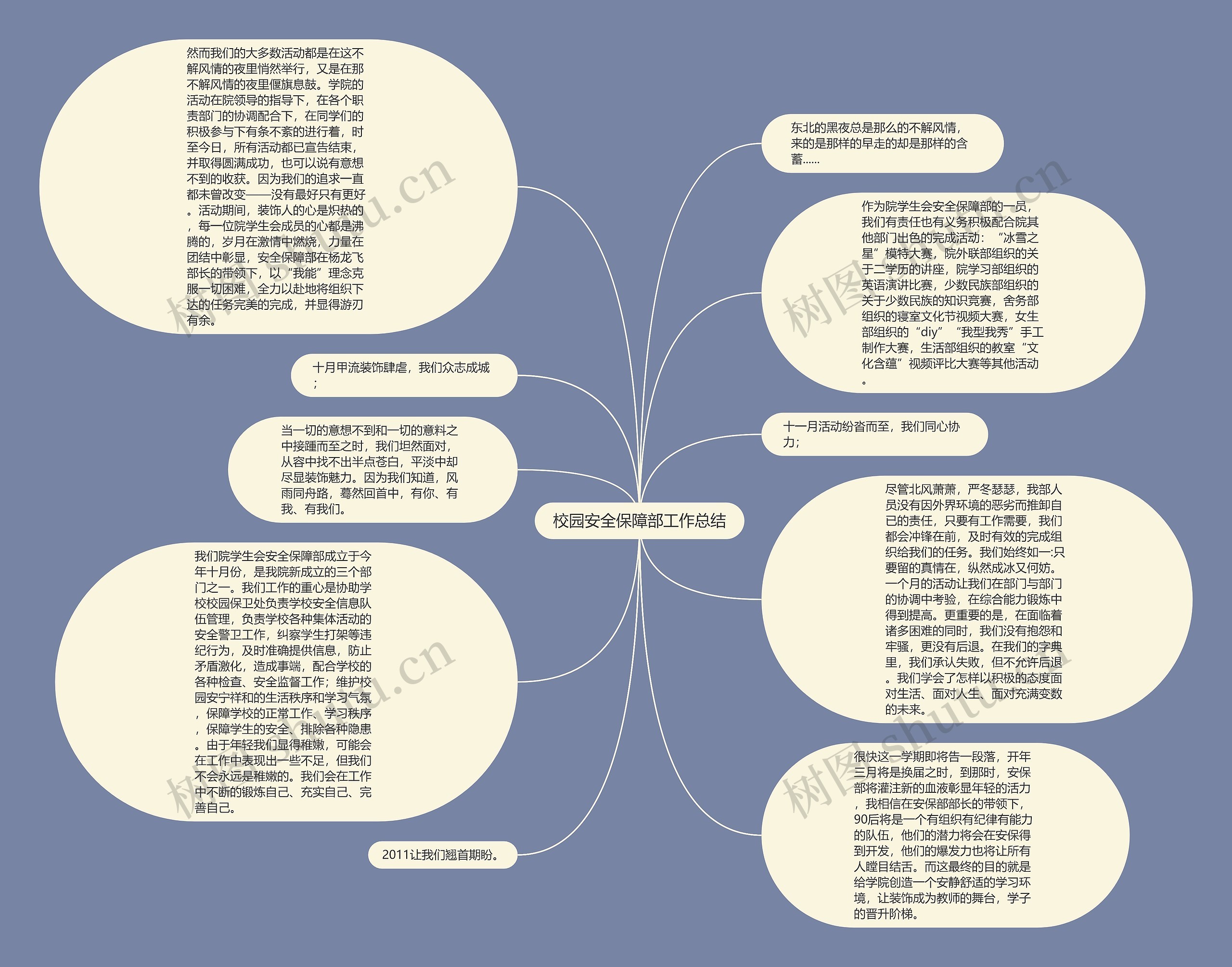 校园安全保障部工作总结思维导图