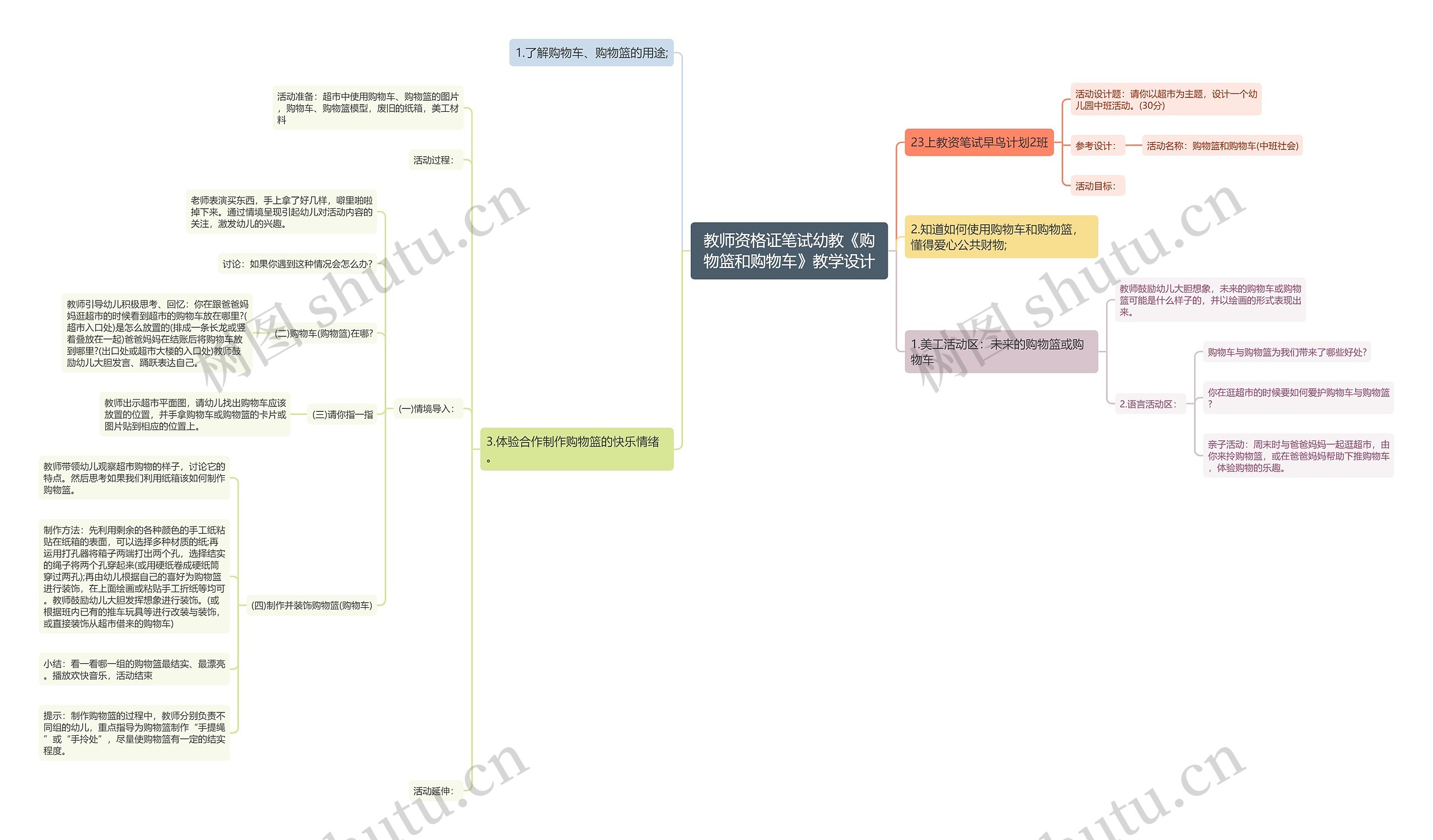 教师资格证笔试幼教《购物篮和购物车》教学设计思维导图