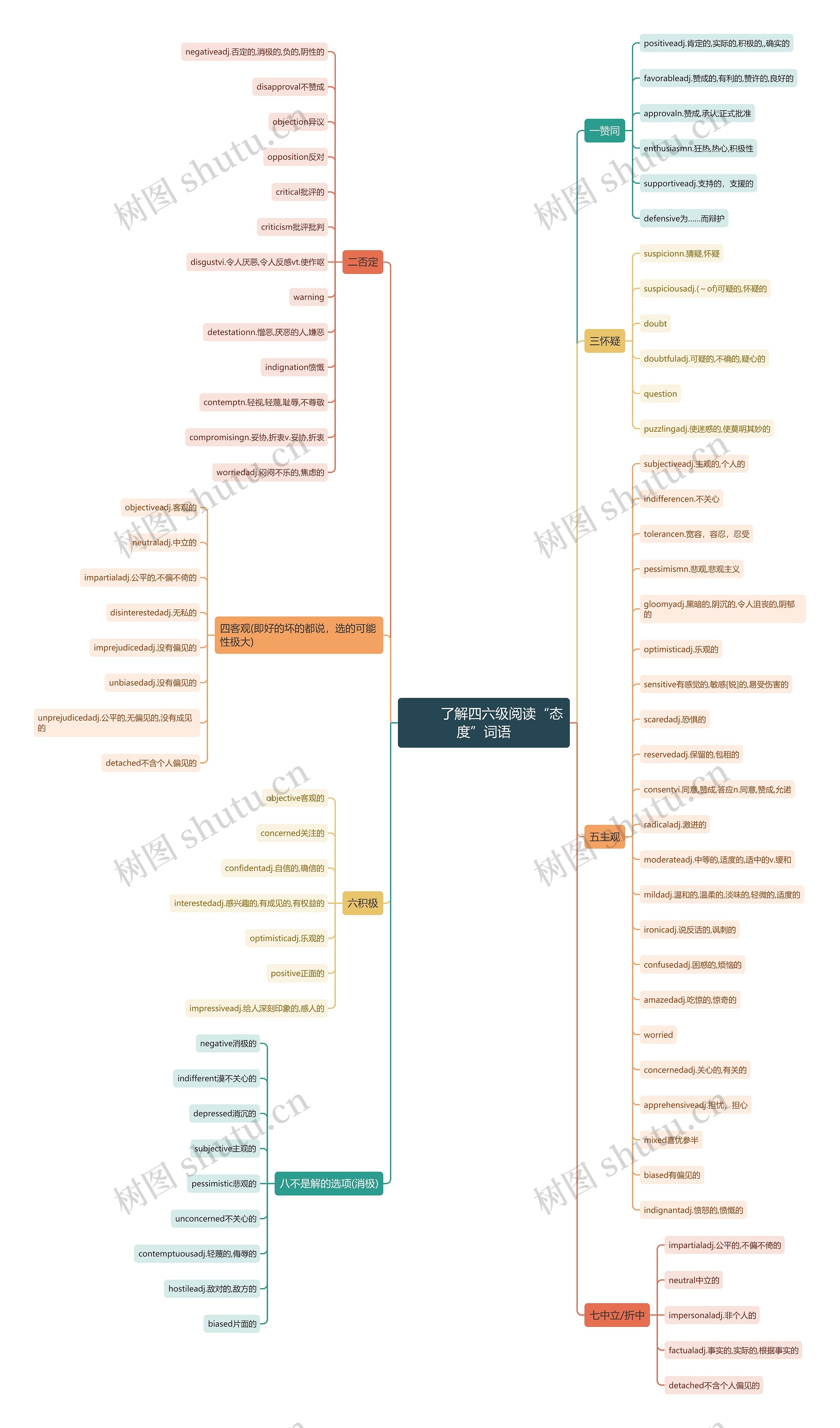         	了解四六级阅读“态度”词语思维导图