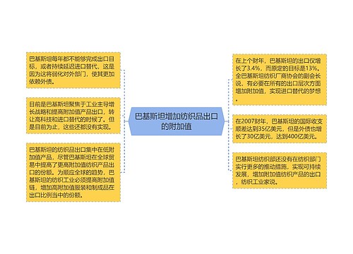 巴基斯坦增加纺织品出口的附加值