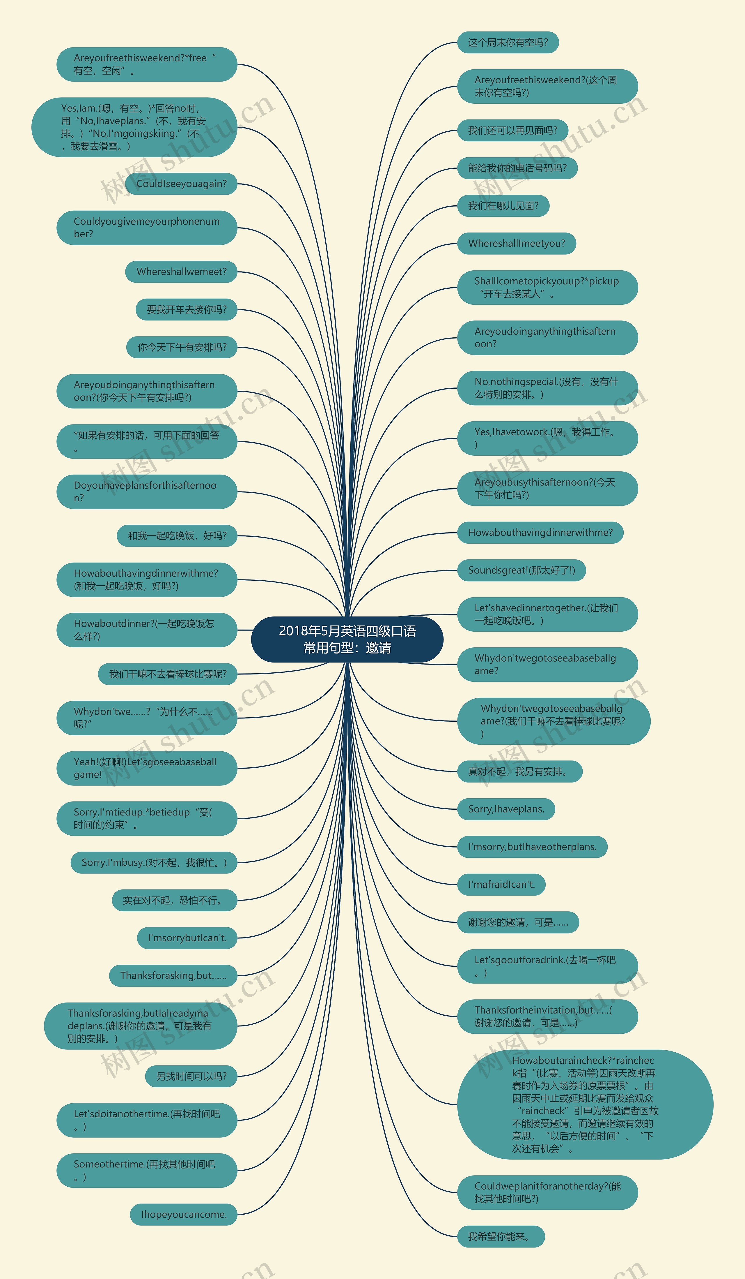 2018年5月英语四级口语常用句型：邀请思维导图