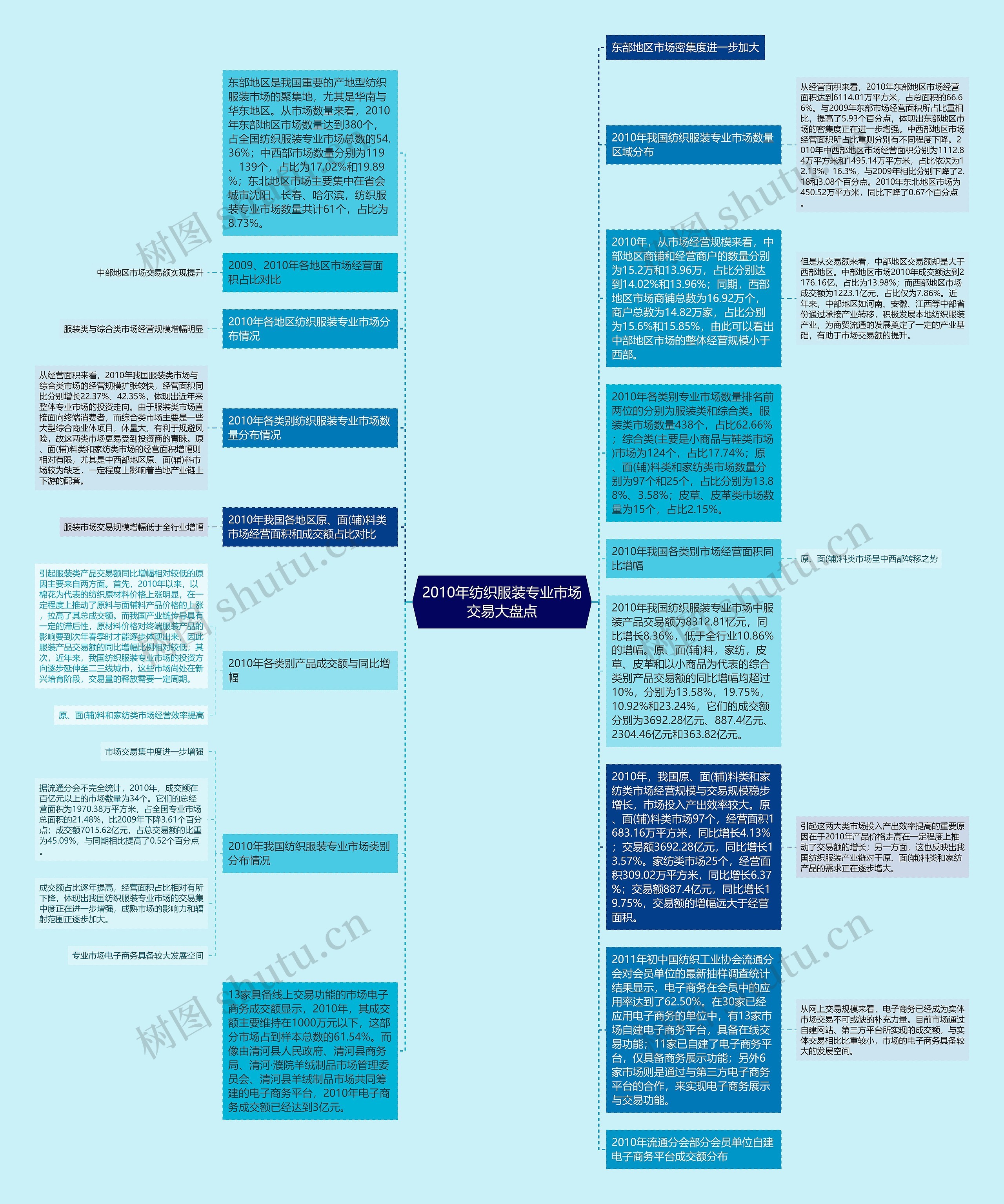 2010年纺织服装专业市场交易大盘点