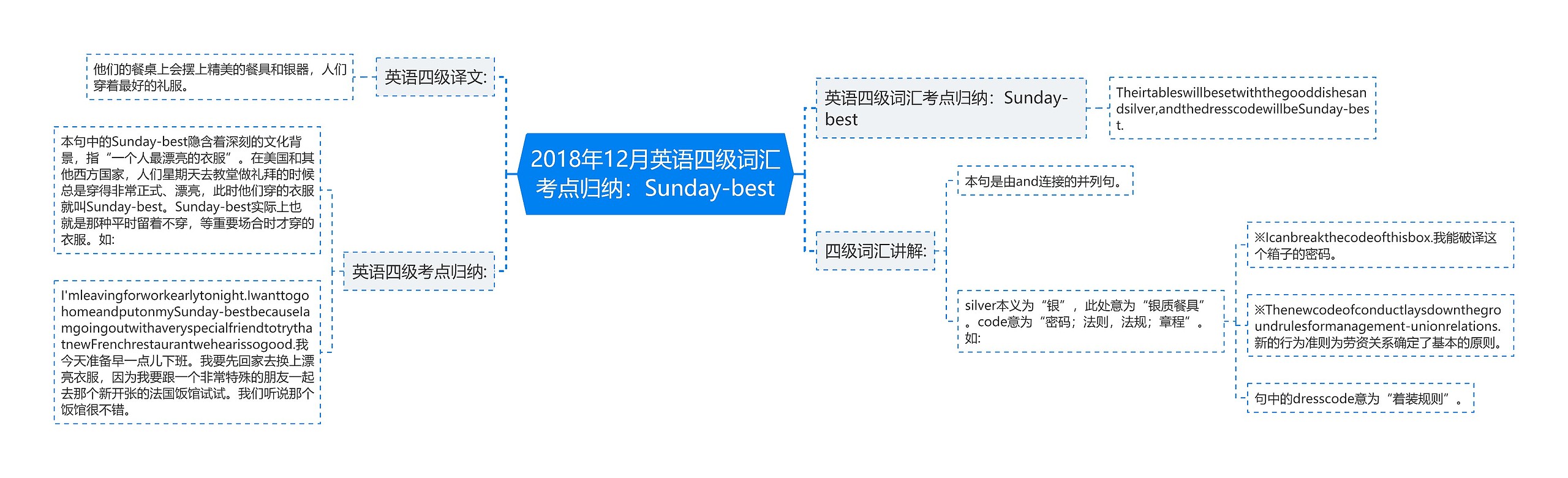 2018年12月英语四级词汇考点归纳：Sunday-best