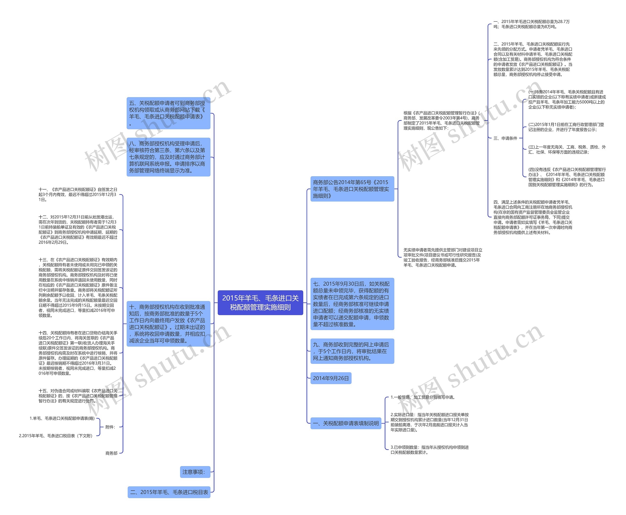 2015年羊毛、毛条进口关税配额管理实施细则思维导图