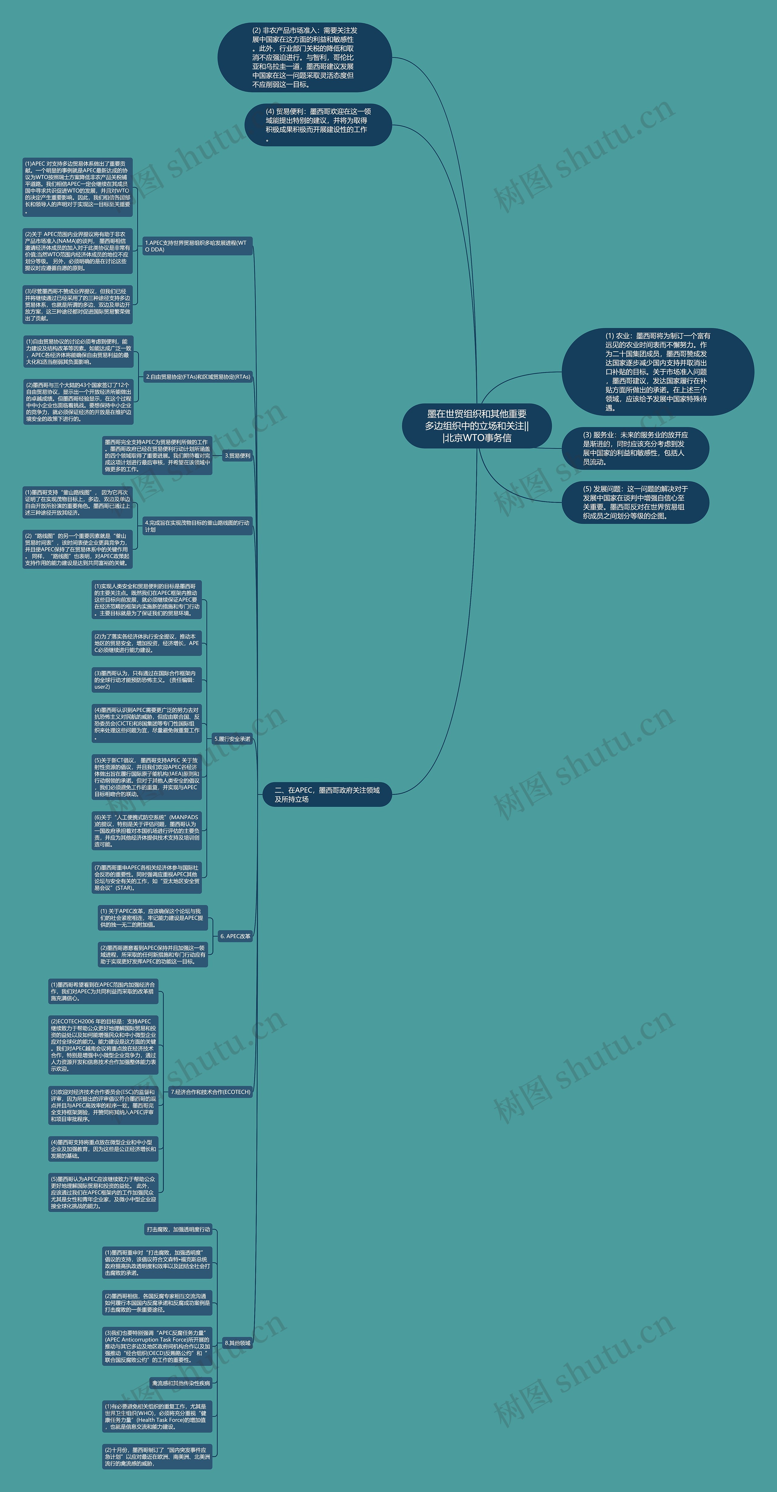 墨在世贸组织和其他重要多边组织中的立场和关注|||北京WTO事务信思维导图