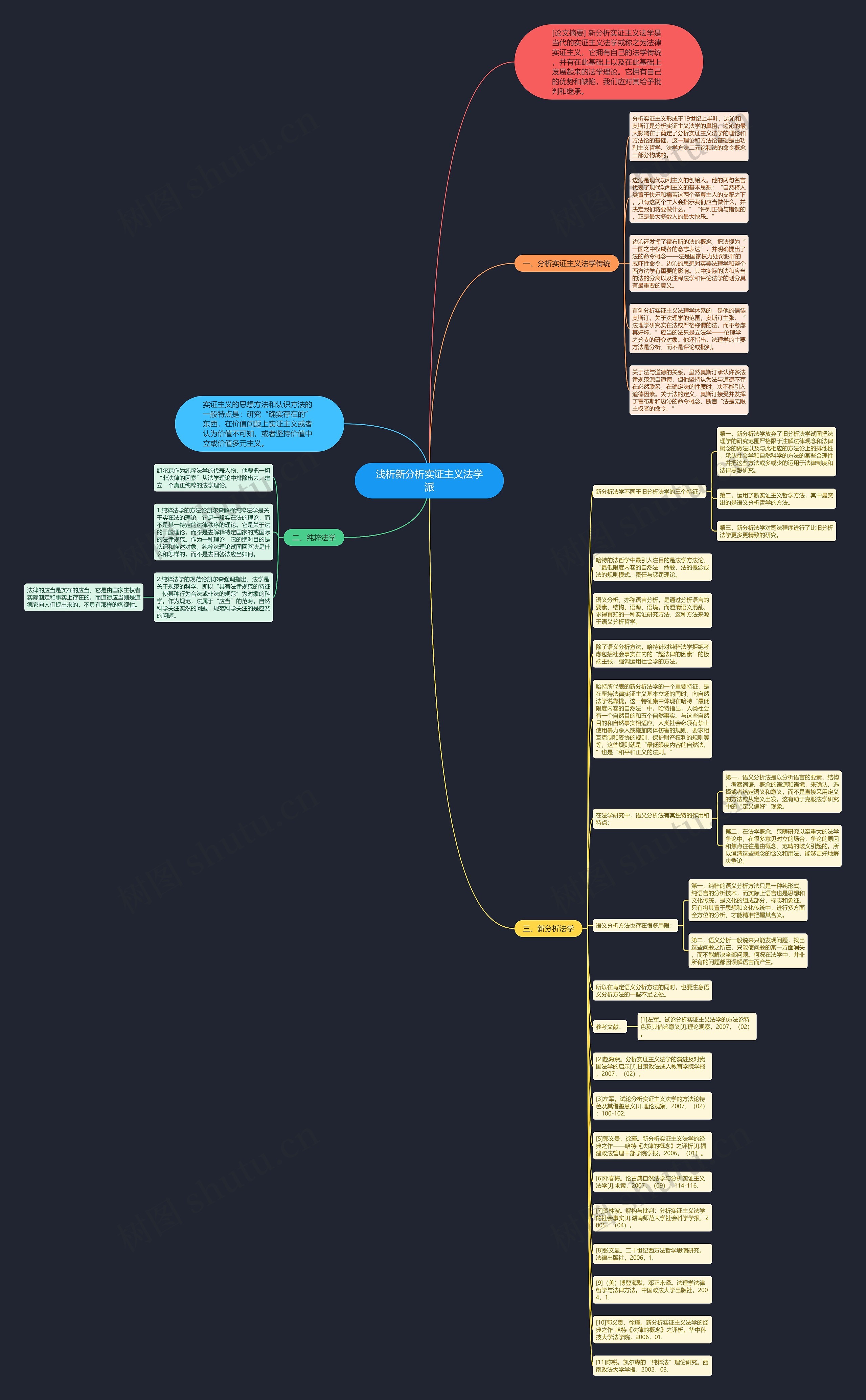 浅析新分析实证主义法学派思维导图