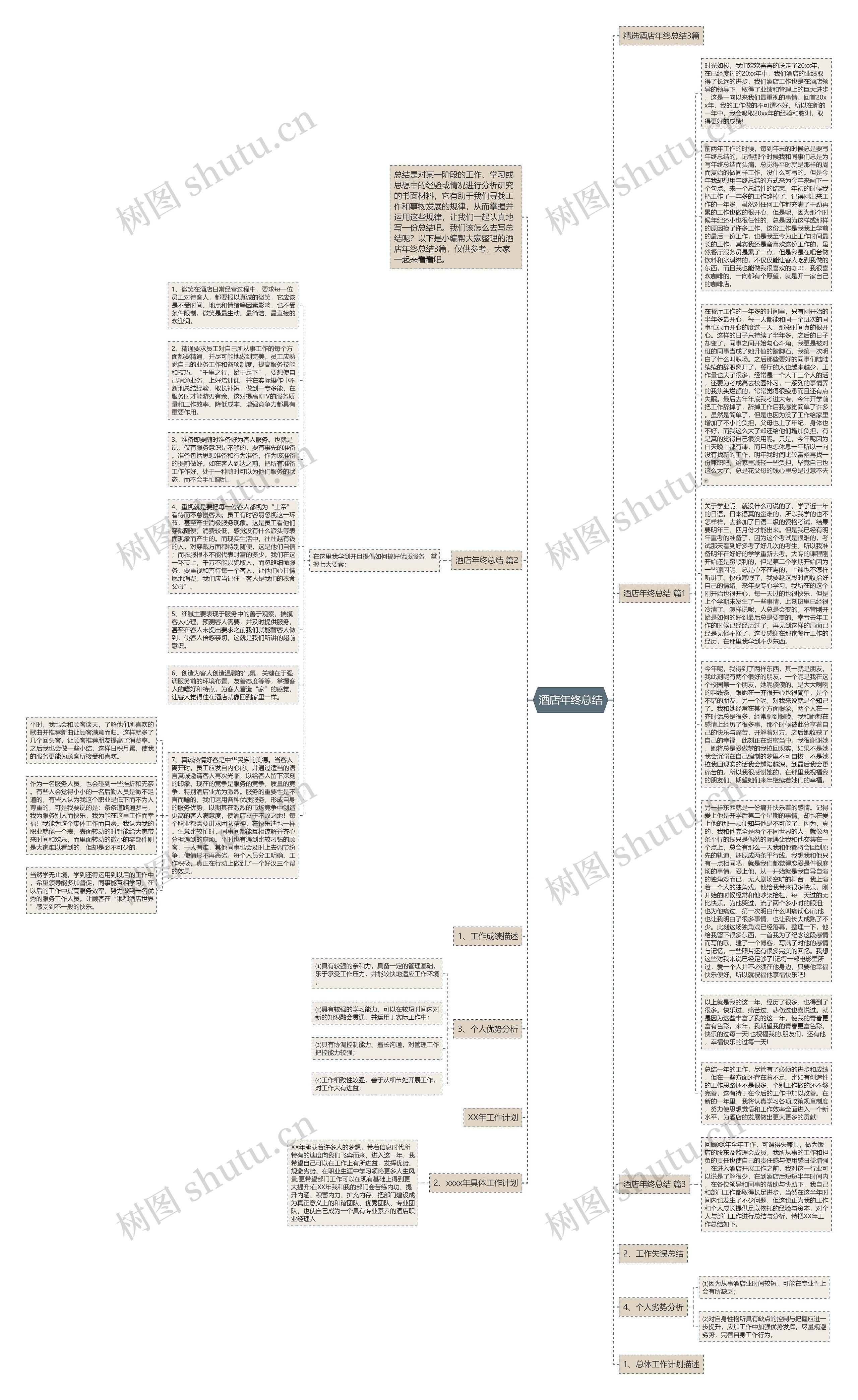 酒店年终总结思维导图高清图 酒店年终总结思维导图
