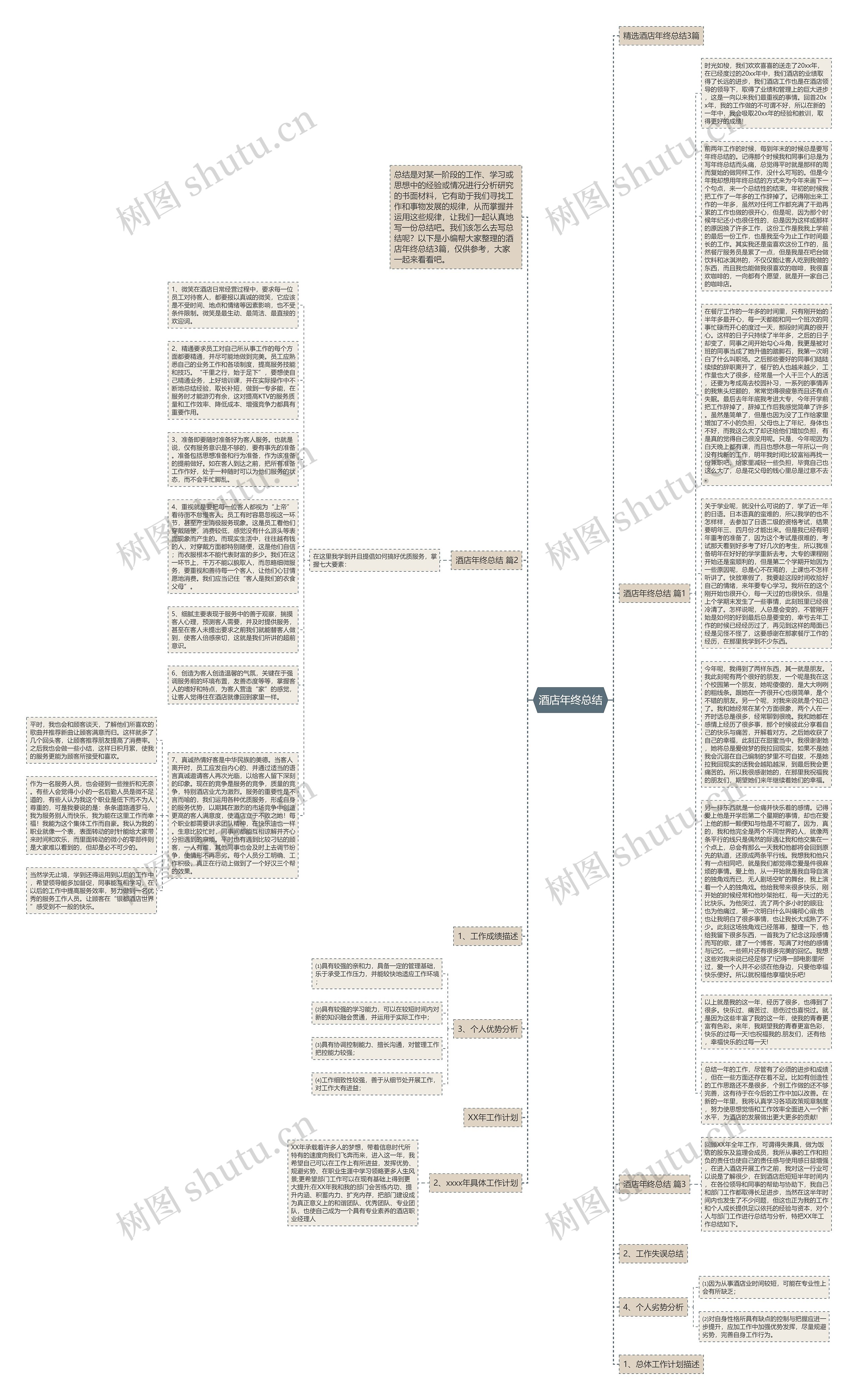 酒店年终总结思维导图