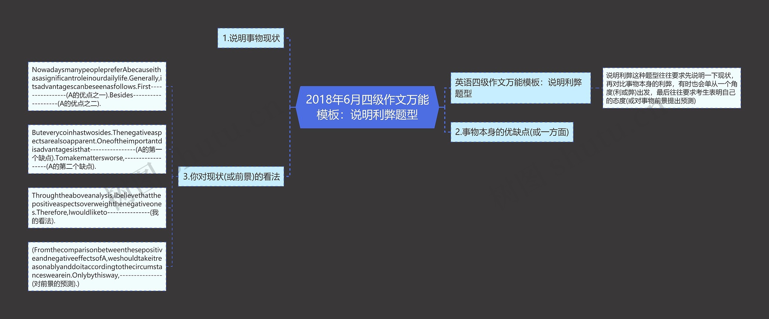 2018年6月四级作文万能：说明利弊题型思维导图