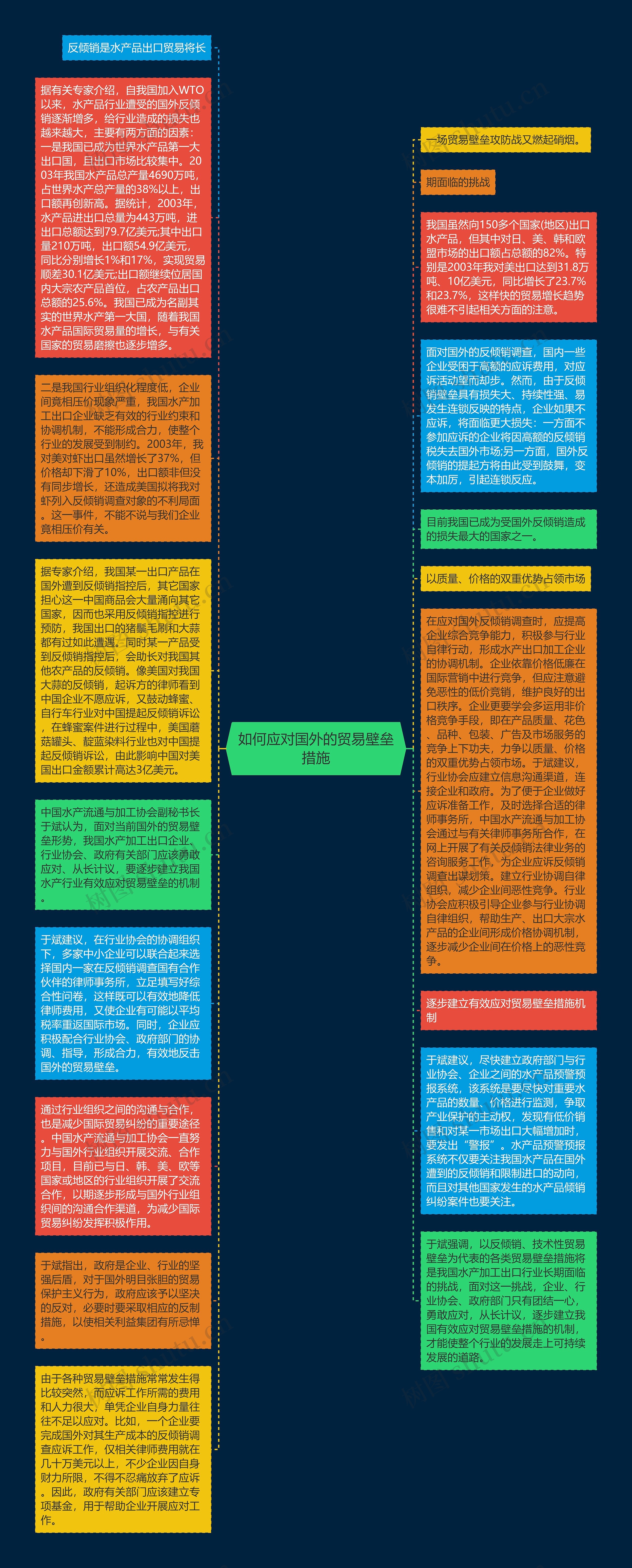 如何应对国外的贸易壁垒措施思维导图