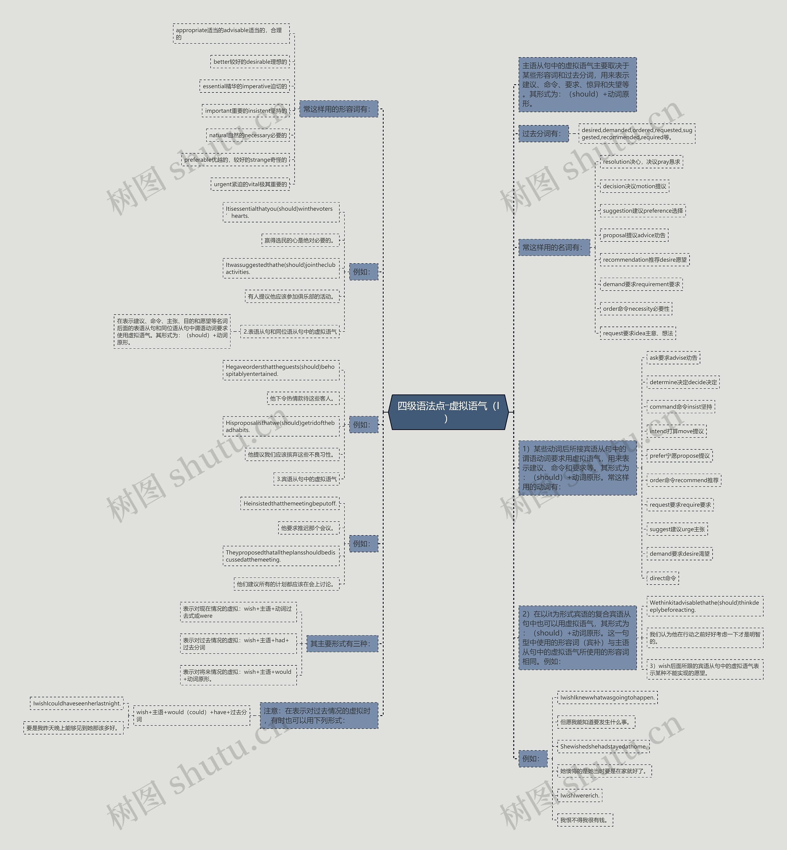 四级语法点―虚拟语气（I）思维导图