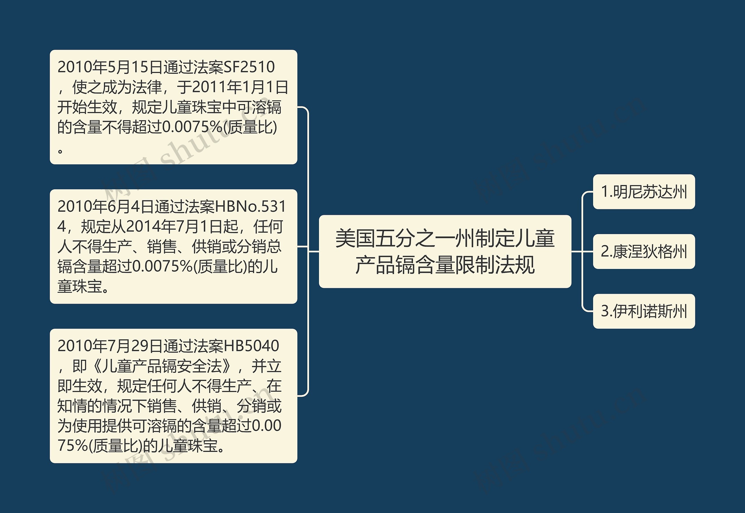 美国五分之一州制定儿童产品镉含量限制法规思维导图